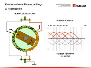 Funcionamiento Sistema de Carga:
2. Rectificación
BOBINA DE INDUCCION
TENSION POSITIVA
TENSION NEGATIVA
(no existe)
0° 60° 120° 180° 240° 300° 360° 720°
 