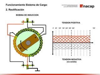 Funcionamiento Sistema de Carga:
2. Rectificación
BOBINA DE INDUCCION
TENSION POSITIVA
TENSION NEGATIVA
(no existe)
0° 60° 120° 180° 240° 300° 360° 720°
 