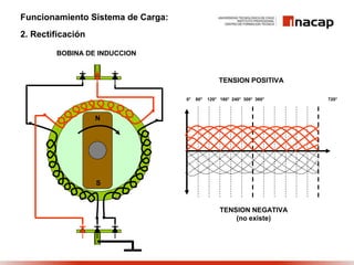 Funcionamiento Sistema de Carga:
2. Rectificación
BOBINA DE INDUCCION
TENSION POSITIVA
TENSION NEGATIVA
(no existe)
0° 60° 120° 180° 240° 300° 360° 720°
N
S
 