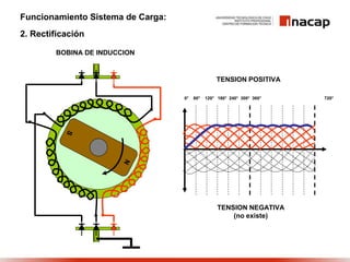 Funcionamiento Sistema de Carga:
2. Rectificación
BOBINA DE INDUCCION
TENSION POSITIVA
TENSION NEGATIVA
(no existe)
0° 60° 120° 180° 240° 300° 360° 720°
 
