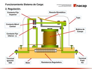 Funcionamiento Sistema de Carga:
2. Regulación.
Terminal
Ignición
IGN
Terminal
Field
FD
Base Resistencia Reguladora
Contacto Fijo
Superior
Contacto Móvil
Central
Contacto Fijo
Inferior (-)
Resorte Bimetálico
Bobina de
Campo
Tapa
 