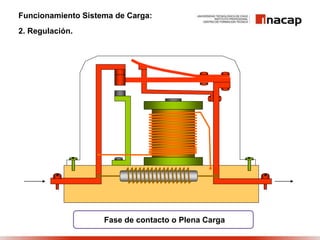 Funcionamiento Sistema de Carga:
2. Regulación.
Fase de contacto o Plena Carga
 