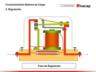 Funcionamiento Sistema de Carga:
2. Regulación.
Fase de Regulación
 