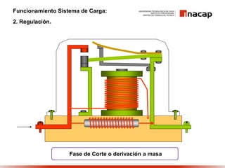 Funcionamiento Sistema de Carga:
2. Regulación.
Fase de Corte o derivación a masa
 
