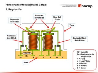 Funcionamiento Sistema de Carga:
2. Regulación.
IG F L N B E
R r
Regulador
de Voltaje
Relé Del
Piloto
Base
Contacto
Móvil FLD Contacto Móvil
Relé Piloto
Tapa
Resortes
Bimetálica
IG = Ignición
Rr =Resistencia de
Regulación
F = Field
L = Luz Piloto
N =Neutro
B = Batería
E = Masa
 