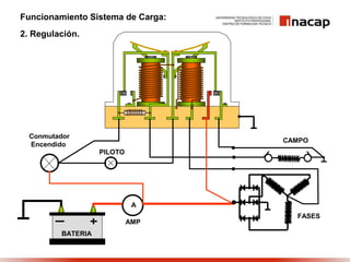 Funcionamiento Sistema de Carga:
2. Regulación.
A
AMP
Conmutador
Encendido
PILOTO
BATERIA
FASES
CAMPO
 