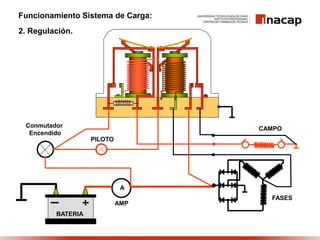 Funcionamiento Sistema de Carga:
2. Regulación.
A
AMP
Conmutador
Encendido
PILOTO
BATERIA
FASES
CAMPO
 