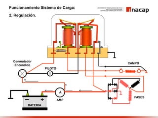 Funcionamiento Sistema de Carga:
2. Regulación.
A
AMP
Conmutador
Encendido
PILOTO
BATERIA
FASES
CAMPO
 