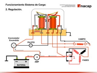 Funcionamiento Sistema de Carga:
2. Regulación.
A
AMP
Conmutador
Encendido
PILOTO
BATERIA
FASES
CAMPO
 