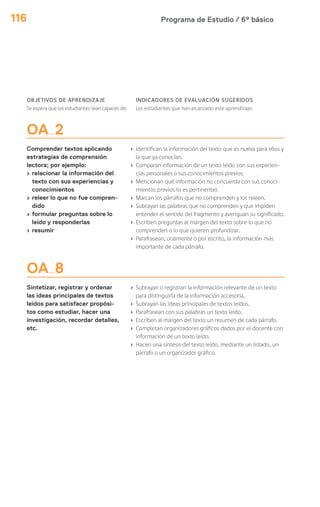 Programa de Estudio / 6º básico116
OA 2
Comprender textos aplicando
estrategias de comprensión
lectora; por ejemplo:
› relacionar la información del
texto con sus experiencias y
conocimientos
› releer lo que no fue compren-
dido
› formular preguntas sobre lo
leído y responderlas
› resumir
› Identifican la información del texto que es nueva para ellos y
la que ya conocían.
› Comparan información de un texto leído con sus experien-
cias personales o sus conocimientos previos.
› Mencionan qué información no concuerda con sus conoci-
mientos previos (si es pertinente).
› Marcan los párrafos que no comprenden y los releen.
› Subrayan las palabras que no comprenden y que impiden
entender el sentido del fragmento y averiguan su significado.
› Escriben preguntas al margen del texto sobre lo que no
comprenden o lo que quieren profundizar.
› Parafrasean, oralmente o por escrito, la información más
importante de cada párrafo.
OA 8
Sintetizar, registrar y ordenar
las ideas principales de textos
leídos para satisfacer propósi-
tos como estudiar, hacer una
investigación, recordar detalles,
etc.
› Subrayan o registran la información relevante de un texto
para distinguirla de la información accesoria.
› Subrayan las ideas principales de textos leídos.
› Parafrasean con sus palabras un texto leído.
› Escriben al margen del texto un resumen de cada párrafo.
› Completan organizadores gráficos dados por el docente con
información de un texto leído.
› Hacen una síntesis del texto leído, mediante un listado, un
párrafo o un organizador gráfico.
OBJETIVOS DE APRENDIZAJE
Se espera que los estudiantes sean capaces de:
INDICADORES DE EVALUACIÓN SUGERIDOS
Los estudiantes que han alcanzado este aprendizaje:
 