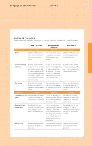 Lenguaje y Comunicación Unidad 2 139
CRITERIO DE EVALUACIÓN
Se recomienda al docente usar una pauta como la siguiente para evaluar a los estudiantes:
BIEN LOGRADO MEDIANAMENTE
LOGRADO
NO LOGRADO
Estructuración 6 puntos 3 puntos 0 punto
Título Elabora un título estre-
chamente relacionado
con el contenido del
texto.
Elabora un título relacio-
nado con el contenido
del texto, pero muy
general.
Elabora un título que no
se relaciona con el con-
tenido del texto.
Organización de
las ideas
Escribe un artículo infor-
mativo en varios párrafos
y en cada uno desarrolla
un subtema (descripción
del animal, lugares en los
que habita, alimentación,
reproducción, caracterís-
tica interesante).
Escribe un artículo infor-
mativo en varios párrafos.
En algunos desarrolla
un subtema y en otros
incluye información de
subtemas que deberían ir
en párrafos distintos.
Escribe un artículo infor-
mativo en varios párrafos,
pero estos no desarrollan
subtemas diferentes.
Estructura El artículo informativo
cuenta con una oración
de introducción y una de
cierre.
El artículo informativo
cuenta con una oración
de introducción o una de
cierre.
El artículo informativo no
cuenta con una oración
de introducción ni una de
cierre.
Contenido 6 puntos 3 puntos 0 punto
Coherencia de las
ideas
Escribe un artículo infor-
mativo, cuyas ideas se
comprenden claramente.
Escribe un artículo infor-
mativo en que la mayoría
de las ideas se compren-
den claramente.
Escribe un artículo in-
formativo en que cuesta
comprender la mayoría
de las ideas.
Elaboración de
los párrafos
Escribe párrafos que
cuentan con una oración
principal y dos o tres
ideas complementarias.
Escribe párrafos que
cuentan con una oración
principal y dos o tres
ideas complementarias.
Añade algunas oraciones
en un párrafo que no se
relacionan con el tema
del mismo.
Escribe párrafos de una
oración o escribe un
párrafo con varias oracio-
nes que no se conectan
entre sí.
Vocabulario Emplea un léxico preciso
y variado. No repite las
palabras.
Emplea un léxico preciso.
Repite algunas palabras.
Emplea un léxico poco
preciso y repite varias
palabras.
 