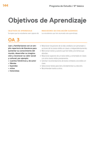 Programa de Estudio / 6º básico144
Objetivos de Aprendizaje
OBJETIVOS DE APRENDIZAJE
Se espera que los estudiantes sean capaces de:
INDICADORES DE EVALUACIÓN SUGERIDOS
Los estudiantes que han alcanzado este aprendizaje:
OA 3
Leer y familiarizarse con un am-
plio repertorio de literatura para
aumentar su conocimiento del
mundo, desarrollar su imagina-
ción y reconocer su valor social
y cultural; por ejemplo:
› cuentos folclóricos y de autor
› fábulas
› leyendas
› mitos
› historietas
› Relacionan situaciones de la vida cotidiana con personajes o
acciones de los textos leídos en clases o independientemente.
› Mencionan textos y autores que han leído y los temas que
abordan.
› Relacionan aspectos de un texto leído y comentado en clases
con otros textos leídos previamente.
› Solicitan recomendaciones de textos similares a los leídos en
clase.
› Seleccionan textos para leer y fundamentan su elección.
› Recomiendan textos a otros.
 