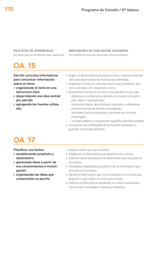 Programa de Estudio / 6º básico170
OA 15
Escribir artículos informativos
para comunicar información
sobre un tema:
› organizando el texto en una
estructura clara
› desarrollando una idea central
por párrafo
› agregando las fuentes utiliza-
das
› Eligen un tema interesante para escribir y registran informa-
ción para desarrollarlo de manera documentada.
› Organizan el texto en una estructura clara: problema-solu-
ción o introducción-desarrollo-cierre.
› Desarrollan el tema en al menos tres párrafos en los que:
- elaboran un subtema por párrafo y lo ilustran con ejem-
plos, datos o explicaciones
- incorporan datos, descripciones, ejemplos o reflexiones
provenientes de las fuentes investigadas
- describen hechos relevantes y acordes con el tema
investigado
- incluyen palabras y expresiones específicas del tema tratado
› Incorporan una bibliografía de las fuentes utilizadas, si-
guiendo un formato definido.
OA 17
Planificar sus textos:
› estableciendo propósito y
destinatario
› generando ideas a partir de
sus conocimientos e investi-
gación
› organizando las ideas que
compondrán su escrito
› Explican sobre qué van a escribir.
› Establecen el destinatario y el propósito de su texto.
› Explican cómo encontraron la información que incluirán en
sus textos.
› Completan organizadores gráficos con la información que
incluirán en sus textos.
› Tachan la información que no se relaciona con el tema que
eligieron o que eligen no incluir en su texto.
› Ordenan la información siguiendo un criterio establecido,
como orden cronológico o temas y subtemas.
OBJETIVOS DE APRENDIZAJE
Se espera que los estudiantes sean capaces de:
INDICADORES DE EVALUACIÓN SUGERIDOS
Los estudiantes que han alcanzado este aprendizaje:
 