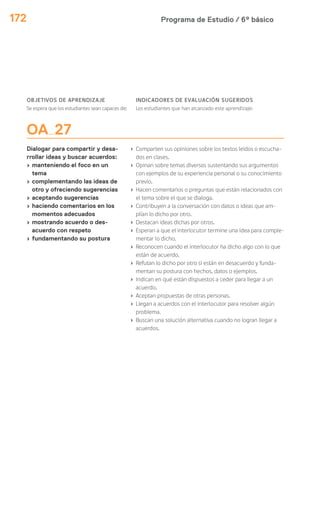 Programa de Estudio / 6º básico172
OA 27
Dialogar para compartir y desa-
rrollar ideas y buscar acuerdos:
› manteniendo el foco en un
tema
› complementando las ideas de
otro y ofreciendo sugerencias
› aceptando sugerencias
› haciendo comentarios en los
momentos adecuados
› mostrando acuerdo o des-
acuerdo con respeto
› fundamentando su postura
› Comparten sus opiniones sobre los textos leídos o escucha-
dos en clases.
› Opinan sobre temas diversos sustentando sus argumentos
con ejemplos de su experiencia personal o su conocimiento
previo.
› Hacen comentarios o preguntas que están relacionados con
el tema sobre el que se dialoga.
› Contribuyen a la conversación con datos o ideas que am-
plían lo dicho por otro.
› Destacan ideas dichas por otros.
› Esperan a que el interlocutor termine una idea para comple-
mentar lo dicho.
› Reconocen cuando el interlocutor ha dicho algo con lo que
están de acuerdo.
› Refutan lo dicho por otro si están en desacuerdo y funda-
mentan su postura con hechos, datos o ejemplos.
› Indican en qué están dispuestos a ceder para llegar a un
acuerdo.
› Aceptan propuestas de otras personas.
› Llegan a acuerdos con el interlocutor para resolver algún
problema.
› Buscan una solución alternativa cuando no logran llegar a
acuerdos.
OBJETIVOS DE APRENDIZAJE
Se espera que los estudiantes sean capaces de:
INDICADORES DE EVALUACIÓN SUGERIDOS
Los estudiantes que han alcanzado este aprendizaje:
 