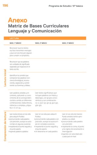 Programa de Estudio / 6º básico196
LECTURA
NIVEL 1º BÁSICO NIVEL 2º BÁSICO NIVEL 3º BÁSICO
Lecturainicial
Reconocer que los textos
escritos transmiten mensajes
y que son escritos por alguien
para cumplir un propósito.
Reconocer que las palabras
son unidades de significado
separadas por espacios en el
texto escrito.
Identificar los sonidos que
componen las palabras (con-
ciencia fonológica), recono-
ciendo, separando y combi-
nando sus fonemas y sílabas.
Leer palabras aisladas y en
contexto, aplicando su cono-
cimiento de la corresponden-
cia letra-sonido en diferentes
combinaciones: sílaba directa,
indirecta o compleja, y dígra-
fos rr-ll-ch-qu.
Leer textos significativos que
incluyan palabras con hiatos y
diptongos, con grupos conso-
nánticos y con combinación
ce-ci, que-qui, ge-gi, gue-gui,
güe-güi.
Comprensióndelectura
Leer textos breves en voz alta
para adquirir fluidez:
›pronunciando cada palabra
con precisión, aunque se auto-
corrijan en algunas ocasiones
›respetando el punto seguido y
el punto aparte
›leyendo palabra a palabra
Leer en voz alta para adquirir
fluidez:
›pronunciando cada palabra con
precisión, aunque se autocorri-
jan en contadas ocasiones
›respetando el punto seguido y
el punto aparte
›sin detenerse en cada palabra
Leer en voz alta de manera
fluida variados textos apro-
piados a su edad:
›pronunciando cada palabra
con precisión
›respetando la coma, el punto
y los signos de exclamación e
interrogación
›leyendo con velocidad ade-
cuada para el nivel
Anexo
Matriz de Bases Curriculares
Lenguaje y Comunicación
 