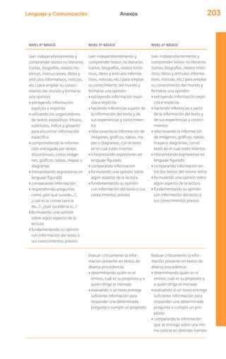 Lenguaje y Comunicación 203Anexos
NIVEL 4º BÁSICO NIVEL 5º BÁSICO NIVEL 6º BÁSICO
Leer independientemente y
comprender textos no literarios
(cartas, biografías, relatos his-
tóricos, instrucciones, libros y
artículos informativos, noticias,
etc.) para ampliar su conoci-
miento del mundo y formarse
una opinión:
›extrayendo información
explícita e implícita
›utilizando los organizadores
de textos expositivos (títulos,
subtítulos, índice y glosario)
para encontrar información
específica
›comprendiendo la informa-
ción entregada por textos
discontinuos, como imáge-
nes, gráficos, tablas, mapas o
diagramas
›interpretando expresiones en
lenguaje figurado
›comparando información
›respondiendo preguntas
como ¿por qué sucede…?,
¿cuál es la consecuencia
de…?, ¿qué sucedería si…?
›formulando una opinión
sobre algún aspecto de la
lectura
›fundamentando su opinión
con información del texto o
sus conocimientos previos
Leer independientemente y
comprender textos no literarios
(cartas, biografías, relatos histó-
ricos, libros y artículos informa-
tivos, noticias, etc.) para ampliar
su conocimiento del mundo y
formarse una opinión:
›extrayendo información explí-
cita e implícita
›haciendo inferencias a partir de
la información del texto y de
sus experiencias y conocimien-
tos
›relacionando la información de
imágenes, gráficos, tablas, ma-
pas o diagramas, con el texto
en el cual están insertos
›interpretando expresiones en
lenguaje figurado
›comparando información
›formulando una opinión sobre
algún aspecto de la lectura
›fundamentando su opinión
con información del texto o sus
conocimientos previos
Leer independientemente y
comprender textos no literarios
(cartas, biografías, relatos histó-
ricos, libros y artículos informa-
tivos, noticias, etc.) para ampliar
su conocimiento del mundo y
formarse una opinión:
›extrayendo información explí-
cita e implícita
›haciendo inferencias a partir
de la información del texto y
de sus experiencias y conoci-
mientos
›relacionando la información
de imágenes, gráficos, tablas,
mapas o diagramas, con el
texto en el cual están insertos
›interpretando expresiones en
lenguaje figurado
›comparando información en-
tre dos textos del mismo tema
›formulando una opinión sobre
algún aspecto de la lectura
›fundamentando su opinión
con información del texto o
sus conocimientos previos
Evaluar críticamente la infor-
mación presente en textos de
diversa procedencia:
›determinando quién es el
emisor, cuál es su propósito y a
quién dirige el mensaje
›evaluando si un texto entrega
suficiente información para
responder una determinada
pregunta o cumplir un propósito
Evaluar críticamente la infor-
mación presente en textos de
diversa procedencia:
›determinando quién es el
emisor, cuál es su propósito y
a quién dirige el mensaje
›evaluando si un texto entrega
suficiente información para
responder una determinada
pregunta o cumplir un pro-
pósito
›comparando la información
que se entrega sobre una mis-
ma noticia en distintas fuentes
 