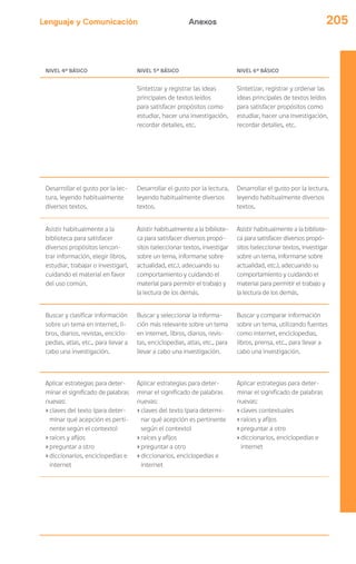 Lenguaje y Comunicación 205Anexos
NIVEL 4º BÁSICO NIVEL 5º BÁSICO NIVEL 6º BÁSICO
Sintetizar y registrar las ideas
principales de textos leídos
para satisfacer propósitos como
estudiar, hacer una investigación,
recordar detalles, etc.
Sintetizar, registrar y ordenar las
ideas principales de textos leídos
para satisfacer propósitos como
estudiar, hacer una investigación,
recordar detalles, etc.
Desarrollar el gusto por la lec-
tura, leyendo habitualmente
diversos textos.
Desarrollar el gusto por la lectura,
leyendo habitualmente diversos
textos.
Desarrollar el gusto por la lectura,
leyendo habitualmente diversos
textos.
Asistir habitualmente a la
biblioteca para satisfacer
diversos propósitos (encon-
trar información, elegir libros,
estudiar, trabajar o investigar),
cuidando el material en favor
del uso común.
Asistir habitualmente a la bibliote-
ca para satisfacer diversos propó-
sitos (seleccionar textos, investigar
sobre un tema, informarse sobre
actualidad, etc.), adecuando su
comportamiento y cuidando el
material para permitir el trabajo y
la lectura de los demás.
Asistir habitualmente a la bibliote-
ca para satisfacer diversos propó-
sitos (seleccionar textos, investigar
sobre un tema, informarse sobre
actualidad, etc.), adecuando su
comportamiento y cuidando el
material para permitir el trabajo y
la lectura de los demás.
Buscar y clasificar información
sobre un tema en internet, li-
bros, diarios, revistas, enciclo-
pedias, atlas, etc., para llevar a
cabo una investigación.
Buscar y seleccionar la informa-
ción más relevante sobre un tema
en internet, libros, diarios, revis-
tas, enciclopedias, atlas, etc., para
llevar a cabo una investigación.
Buscar y comparar información
sobre un tema, utilizando fuentes
como internet, enciclopedias,
libros, prensa, etc., para llevar a
cabo una investigación.
Aplicar estrategias para deter-
minar el significado de palabras
nuevas:
›claves del texto (para deter-
minar qué acepción es perti-
nente según el contexto)
›raíces y afijos
›preguntar a otro
›diccionarios, enciclopedias e
internet
Aplicar estrategias para deter-
minar el significado de palabras
nuevas:
›claves del texto (para determi-
nar qué acepción es pertinente
según el contexto)
›raíces y afijos
›preguntar a otro
›diccionarios, enciclopedias e
internet
Aplicar estrategias para deter-
minar el significado de palabras
nuevas:
›claves contextuales
›raíces y afijos
›preguntar a otro
›diccionarios, enciclopedias e
internet
 