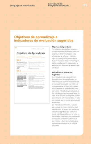 Lenguaje y Comunicación 25
Programa de Estudio / 6º básico114
Objetivos de Aprendizaje
OBJETIVOS DE APRENDIZAJE
Se espera que los estudiantes sean capaces de:
INDICADORES DE EVALUACIÓN SUGERIDOS
Los estudiantes que han alcanzado completamente los aprendiza-
jes esperados:
OA 3
Leer y familiarizarse con un am-
plio repertorio de literatura para
aumentar su conocimiento del
mundo, desarrollar su imagina-
ción y reconocer su valor social
y cultural; por ejemplo:
› poemas
› otros
› Relacionan situaciones de la vida cotidiana con versos de los
textos leídos en clases o independientemente.
› Mencionan poemas que han leído.
› Relacionan aspectos de un poema leído y comentado en
clases con otros textos leídos previamente.
› Solicitan recomendaciones de textos similares a los leídos en
clase.
› Recomiendan poemas y autores a otros.
OA 5
Analizar aspectos relevantes de
diversos poemas para profundi-
zar su comprensión:
› explicando cómo el lenguaje
poético que emplea el autor
apela a los sentidos, sugiere
estados de ánimo y crea imá-
genes en el lector
› identificando personificacio-
nes, comparaciones e hipér-
boles y explicando su signifi-
cado dentro del poema
› analizando cómo los efectos
sonoros (aliteración y onoma-
topeya) utilizados por el poeta
refuerzan lo dicho
› Explican con sus palabras un poema leído.
› Expresan lo que comprendieron de un poema leído en
clases a través de comentarios, dibujos, musicalizaciones u
otras expresiones artísticas.
› Identifican los recursos sonoros que usa el poeta, por ejem-
plo, rima y aliteración.
› Relacionan palabras del poema con las emociones y las imá-
genes que evoca.
› Subrayan y explican versos en los cuales se usa el lenguaje
figurado o expresiones que salgan del uso común.
› Subrayan personificaciones y explican qué se quiere comu-
nicar al dar características humanas a animales o a entes
inanimados.
› Subrayan comparaciones y explican la relación de similitud
entre sus elementos.
› Subrayan hipérboles y las explican con sus palabras.
› Identifican versos que contienen aliteraciones y onomato-
peyas y explican qué efecto sonoro aportan al poema.
Estructura del
Programa de Estudio
Objetivos de Aprendizaje
Son objetivos que definen los apren-
dizajes terminales esperables para una
asignatura determinada para cada
año escolar. Se refieren a habilida-
des, actitudes y conocimientos que
buscan favorecer el desarrollo integral
de los estudiantes. En cada unidad se
explicitan los Objetivos de Aprendizaje
a trabajar.
Indicadores de evaluación
sugeridos
Los indicadores de evaluación son
formulaciones simples y breves, en
relación con el objetivo de aprendizaje
al cual están asociados, y permiten al
profesor evaluar el logro del objetivo.
Cada Objetivo de Aprendizaje cuenta
con varios indicadores y la totalidad de
los indicadores dan cuenta del aprendi-
zaje. Al ser de carácter sugerido, puede
especificarse con mayor detalle en cada
aprendizaje qué es lo que se espera del
estudiante.
Los indicadores referentes a un solo
aprendizaje no tienen el mismo nivel
de dificultad. Se espera que exista una
secuencia cognitiva, que comience
desde habilidades básicas y termine en
habilidades superiores. Adicionalmente,
dan espacio para diversas formas de
aprendizaje y distintas metodologías,
independientemente de su nivel de
dificultad.
Objetivos de aprendizaje e
indicadores de evaluación sugeridos
 