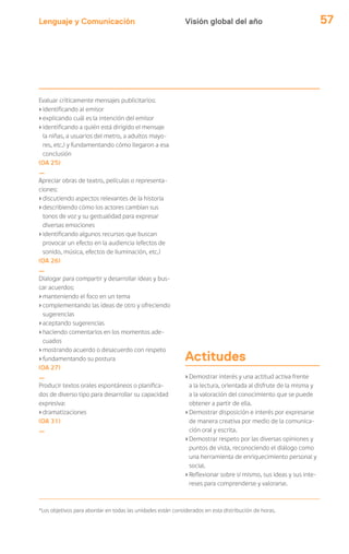 Lenguaje y Comunicación 57
Actitudes
›Demostrar interés y una actitud activa frente
a la lectura, orientada al disfrute de la misma y
a la valoración del conocimiento que se puede
obtener a partir de ella.
›Demostrar disposición e interés por expresarse
de manera creativa por medio de la comunica-
ción oral y escrita.
›Demostrar respeto por las diversas opiniones y
puntos de vista, reconociendo el diálogo como
una herramienta de enriquecimiento personal y
social.
›Reflexionar sobre sí mismo, sus ideas y sus inte-
reses para comprenderse y valorarse.
Visión global del año
Evaluar críticamente mensajes publicitarios:
›identificando al emisor
›explicando cuál es la intención del emisor
›identificando a quién está dirigido el mensaje
(a niñas, a usuarios del metro, a adultos mayo-
res, etc.) y fundamentando cómo llegaron a esa
conclusión
(OA 25)
_
Apreciar obras de teatro, películas o representa-
ciones:
›discutiendo aspectos relevantes de la historia
›describiendo cómo los actores cambian sus
tonos de voz y su gestualidad para expresar
diversas emociones
›identificando algunos recursos que buscan
provocar un efecto en la audiencia (efectos de
sonido, música, efectos de iluminación, etc.)
(OA 26)
_
Dialogar para compartir y desarrollar ideas y bus-
car acuerdos:
›manteniendo el foco en un tema
›complementando las ideas de otro y ofreciendo
sugerencias
›aceptando sugerencias
›haciendo comentarios en los momentos ade-
cuados
›mostrando acuerdo o desacuerdo con respeto
›fundamentando su postura
(OA 27)
_
Producir textos orales espontáneos o planifica-
dos de diverso tipo para desarrollar su capacidad
expresiva:
›dramatizaciones
(OA 31)
_
*Los objetivos para abordar en todas las unidades están considerados en esta distribución de horas.
 