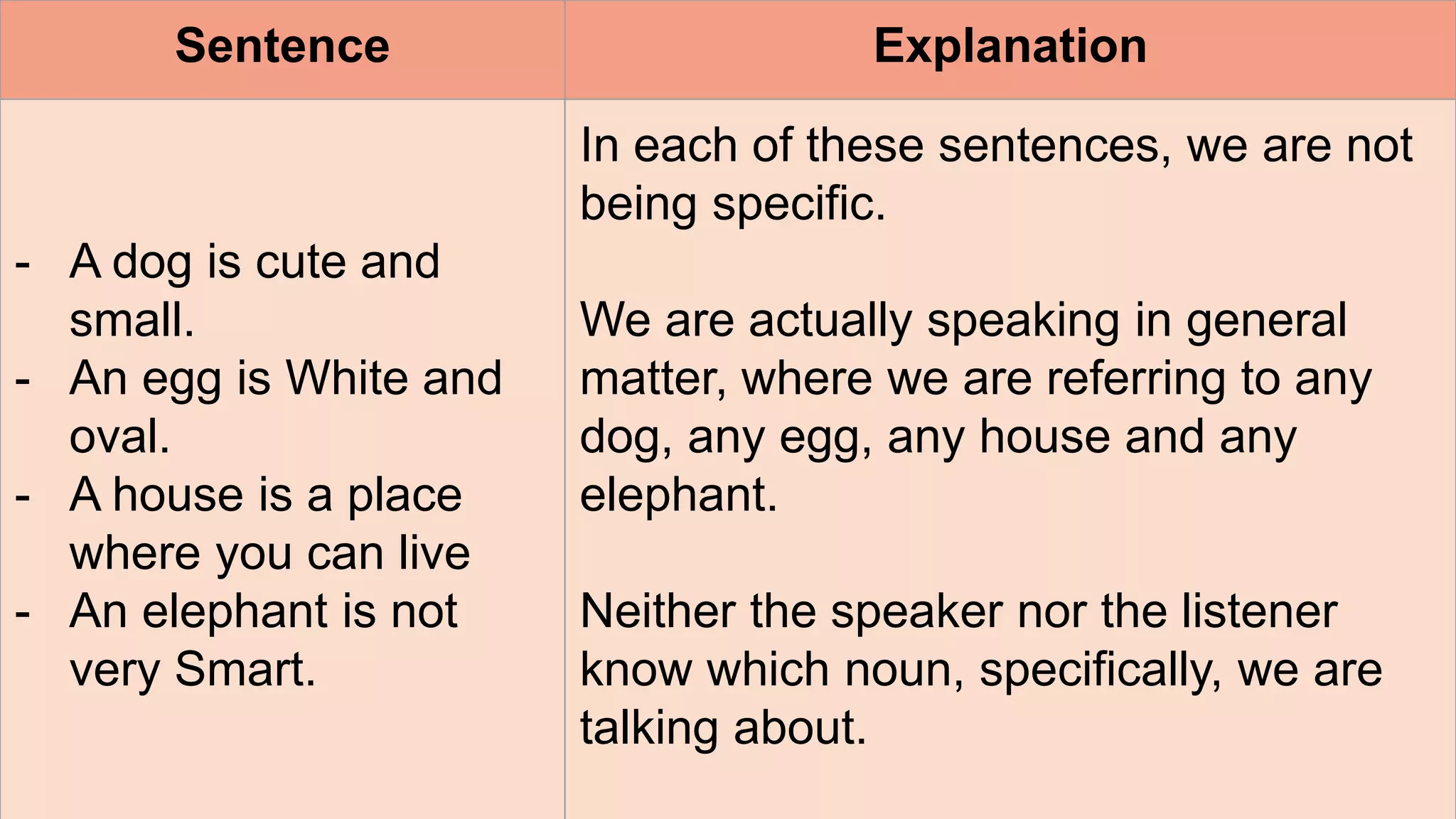 Sentence Explanation
- A dog is cute and
small.
- An egg is White and
oval.
- A house is a place
where you can live
- An elephant is not
very Smart.
In each of these sentences, we are not
being specific.
We are actually speaking in general
matter, where we are referring to any
dog, any egg, any house and any
elephant.
Neither the speaker nor the listener
know which noun, specifically, we are
talking about.
 