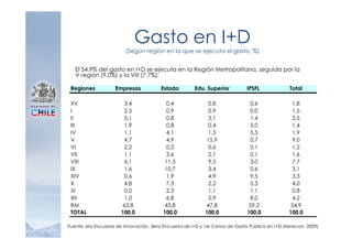 Gasto en I+D
                        (Según región en la que se ejecuta el gasto, %)


   El 54,9% del gasto en I+D se ejecuta en la Región Metropolitana, seguida por la
   V región (9,0%) y la VIII (7,7%).

 Regiones           Empresas            Estado        Edu. Superior          IPSFL             Total

 XV                     3,4               0,4               0,8               0,6               1,8
 I                      2,5               0,9               0,9               0,0               1,5
 II                     5,1               0,8               3,1               1,4               3,5
 III                    1,9               0,8               0,4               5,0               1,4
 IV                     1,1               4,1               1,5               5,5               1,9
 V                      4,7               4,9               15,9              0,7               9,0
 VI                     2,2               0,2               0,6               0,1               1,2
 VII                    1,1               3,6               2,1               0,1               1,6
 VIII                   6,1               11,3              9,5               3,0               7,7
 IX                     1,6               10,7              3,4               0,6               3,1
 XIV                    0,6               1,9               4,9               9,5               3,3
 X                      4,8               7,3               2,2               5,3               4,0
 XI                     0,0               2,3               1,1               1,1               0,8
 XII                    1,0               6,8               5,9               8,0               4,2
 RM                     63,8              43,8              47,8              59,2              54,9
 TOTAL                 100,0             100,0             100,0             100,0             100,0

Fuente: 6ta Encuesta de Innovación, 3era Encuesta de I+D y 1er Censo de Gasto Público en I+D (Minecon, 2009)
 
