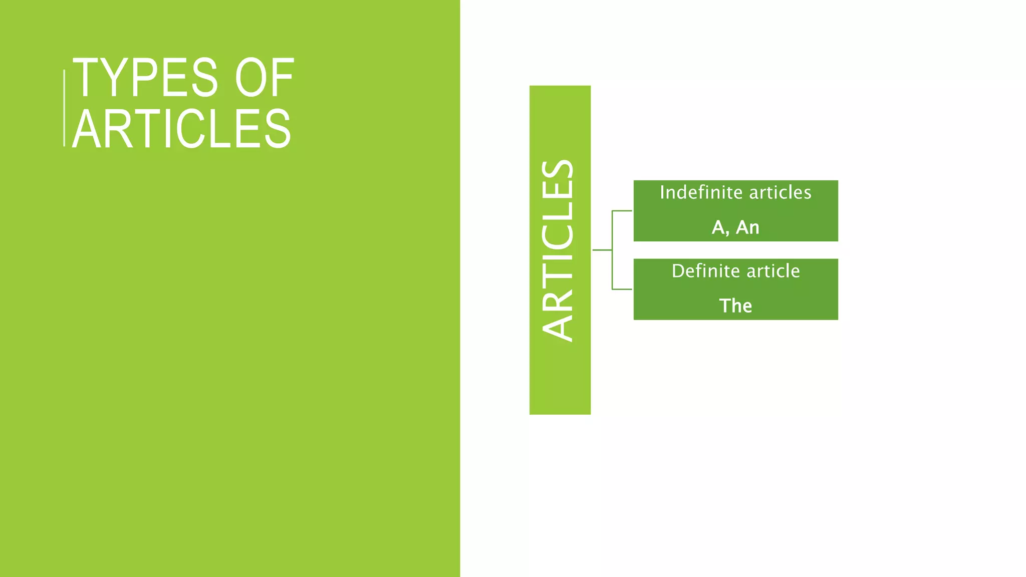 TYPES OF
ARTICLES
ARTICLES
Indefinite articles
A, An
Definite article
The
 