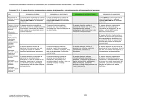 Actualización Estándares Indicativos de Desempeño para los establecimientos educacionales y sus sostenedores
Unidad de Currículum Evaluación 100
Ministerio de Educación, abril 2020.
Estándar 10.3: El equipo directivo implementa un sistema de evaluación y retroalimentación del desempeño del personal.
10.3 DESARROLLO DÉBIL DESARROLLO INCIPIENTE DESARROLLO SATISFACTORIO DESARROLLO AVANZADO
Para evaluar el
estándar se podrá
considerar:
Cumple de forma insuficiente los criterios
del nivel de desarrollo satisfactorio, pues
presenta uno o más de los siguientes
problemas:
Cumple parcialmente los criterios del
nivel de desarrollo satisfactorio, pues
presenta uno o más de los siguientes
problemas:
Cumple todos los criterios del nivel de
desarrollo satisfactorio y además
presenta una o más de las siguientes
situaciones:
Pautas e informes
de evaluación de
desempeño del
personal
Informe de
compromisos de
mejora
Publicaciones o
información
asociada a
reconocimientos
(murales,
boletines,
memorias u
otras)
Entrevista,
encuesta o grupo
focal con el
sostenedor,
director y equipo
directivo
Entrevista,
encuesta o grupo
focal con
docentes
Entrevista,
encuesta o grupo
focal con el
personal
El equipo directivo no evalúa al
personal, o bien los establecimientos
que reciben subvención del Estado
solo evalúan a sus docentes con el
sistema nacional.
El equipo directivo evalúa al
personal una vez al año, pero
considera solo algunos aspectos de
su desempeño.
El equipo directivo evalúa al
personal al menos una vez al año,
considerando los ámbitos
pedagógicos, administrativos y de
relaciones interpersonales.
El equipo directivo implementa
sistemas de evaluación que
consideran la apropiación de los
sellos y valores del Proyecto
Educativo Institucional.
El equipo directivo implementa un
sistema de evaluación con soporte
en una plataforma tecnológica, el
que permite llevar un seguimiento
en línea del proceso de todos los
involucrados.
El equipo directivo evalúa al
personal informalmente, sin usar
una pauta basada en criterios
explícitos previamente acordados.
El equipo directivo evalúa al
personal a partir de una pauta
basada en criterios explícitos, pero
esta no es acordada ni difundida
previamente.
El equipo directivo evalúa al
personal con criterios explícitos
previamente acordados y
difundidos.
El equipo directivo se reúne con el
personal de forma individual al inicio
del año para alinear los objetivos y
transparentar las expectativas.
El equipo directivo no entrega al
personal los resultados de la
evaluación, o bien se centra en los
aspectos negativos sin reconocer
sus avances o logros ni entregar
orientaciones que permitan mejorar
su desempeño.
El equipo directivo entrega al
personal los resultados de la
evaluación, pero realiza una
retroalimentación tardía, o bien no
acuerda acciones ni metas
concretas.
El equipo directivo entrega
retroalimentación oportuna y
detallada, y reconoce los avances y
logros, así como las debilidades y
áreas de mejora, acordando
acciones y metas para promover un
mejor desempeño.
El equipo directivo implementa
procesos constantes de apoyo,
monitoreo y retroalimentación para
promover un mejor desempeño del
personal, y suscribe compromisos
escritos de mejora con plazos
definidos.
 