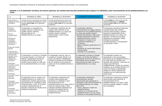 Actualización Estándares Indicativos de Desempeño para los establecimientos educacionales y sus sostenedores
Unidad de Currículum Evaluación 11
Ministerio de Educación, abril 2020.
Estándar 1.4: El sostenedor introduce, de manera oportuna, los cambios estructurales necesarios para asegurar la viabilidad y buen funcionamiento de los establecimientos a su
cargo.
1.4 DESARROLLO DÉBIL DESARROLLO INCIPIENTE DESARROLLO SATISFACTORIO DESARROLLO AVANZADO
Para evaluar el
estándar se podrá
considerar:
Cumple de forma insuficiente los criterios
del nivel de desarrollo satisfactorio, pues
presenta uno o más de los siguientes
problemas:
Cumple parcialmente los criterios del
nivel de desarrollo satisfactorio, pues
presenta uno o más de los siguientes
problemas:
Cumple todos los criterios del nivel de
desarrollo satisfactorio y además
presenta una o más de las siguientes
situaciones:
Proyecto
Educativo
Institucional
Plan de
mejoramiento
Revisión de
resultados
financieros,
académicos y
formativos
Actas del Consejo
Escolar
Informes de la
Superintendencia
de Educación
Escolar y de la
Agencia de
Calidad de la
Educación
Entrevista,
encuesta o grupo
focal con el
sostenedor,
director y equipo
directivo
Entrevista,
encuesta o grupo
focal con
docentes
Entrevista,
encuesta o grupo
focal con el
personal
Entrevista,
encuesta o grupo
focal con
estudiantes
El sostenedor no identifica los
riesgos internos o externos que
pueden implicar cambios
estructurales en los
establecimientos a su cargo.
El sostenedor identifica solo los
riesgos más evidentes en los
establecimientos a su cargo que
pueden requerir cambios
estructurales, o bien lo hace
tardíamente.
El sostenedor identifica
oportunamente los riesgos internos
o externos en los establecimientos a
su cargo que pueden requerir
cambios estructurales, tales como:
- Pérdida sostenida de matrícula.
- Desfinanciamiento crónico.
- Tendencia a la baja en los
resultados académicos y
formativos.
- Bajos resultados sostenidos en el
tiempo.
- Presencia de nuevas alternativas
educacionales.
- Cambios en la normativa.
El sostenedor identifica tendencias
internacionales que implican
cambios estructurales y aportes
positivos al desempeño de los
establecimientos a su cargo. Por
ejemplo, introducción de salas
temáticas en educación media,
enfoque de proyectos
multidisciplinarios o incorporación
de educación virtual.
El sostenedor no informa ni consulta
al Consejo Escolar ni al Centro de
Padres y Apoderados durante el
proceso de formulación de los
cambios estructurales de cada uno
de los establecimientos a su cargo.
El sostenedor informa, pero no
consulta al Consejo Escolar ni al
Centro de Padres y Apoderados
durante el proceso de formulación
de los cambios estructurales de
cada uno de los establecimientos a
su cargo.
El sostenedor consulta al Consejo
Escolar y al Centro de Padres y
Apoderados durante el proceso de
formulación de los cambios
estructurales de cada uno de los
establecimientos a su cargo.
El sostenedor prepara con
anticipación a las comunidades
educativas de los establecimientos a
su cargo para los cambios que
tendrán que enfrentar: comunica los
riesgos que afronta el
establecimiento, analiza las posibles
medidas con el Consejo Escolar y el
Centro de Padres y Apoderados,
explica en varias instancias las
medidas que se implementarán,
entre otros.
El sostenedor pone en riesgo a los
establecimientos a su cargo al no
implementar cambios estructurales
que garanticen su viabilidad y buen
funcionamiento, o bien al introducir
cambios superficiales que no
apuntan a resolver las causas de los
problemas detectados.
El sostenedor implementa los
cambios estructurales para
garantizar la viabilidad y buen
funcionamiento de los
establecimientos a su cargo, pero lo
hace de manera tardía, o bien
introduce medidas paliativas que
abordan solo algunos de los
problemas que enfrentan los
establecimientos.
El sostenedor implementa
oportunamente cambios
estructurales para garantizar la
viabilidad y buen funcionamiento de
los establecimientos a su cargo,
tales como:
- Cierre, apertura o fusión de
establecimientos.
- Cambios en el tamaño de los
establecimientos o de los cursos.
- Cambios en las plantas directivas,
El sostenedor implementa cambios
estructurales para optimizar el
funcionamiento de los
establecimientos a su cargo o para
prevenir posibles riesgos, y evalúa
sus resultados.
 