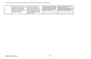 Actualización Estándares Indicativos de Desempeño para los establecimientos educacionales y sus sostenedores
Unidad de Currículum Evaluación 113
Ministerio de Educación, abril 2020.
no promueven ni instalan una
cultura del cuidado en la comunidad
educativa. Por ejemplo, toleran
destrozos de la infraestructura,
pérdidas constantes de materiales
educativos, maltrato del
equipamiento, entre otros.
promueven el cuidado en la
comunidad educativa, pero no
logran instalar una cultura. Por
ejemplo, solo enseñan a cuidar el
equipamiento de mayor costo, o
bien solo promueven el cuidado
entre los estudiantes y no en el
resto del personal.
instalan una cultura del cuidado en
la comunidad educativa. Para esto,
les enseñan a cuidar los espacios
comunes, la infraestructura y los
materiales educativos.
analizan y corrigen las causas de
pérdida y deterioro de la
infraestructura y el equipamiento, e
implementan medidas efectivas para
corregir los problemas evitables.
 
