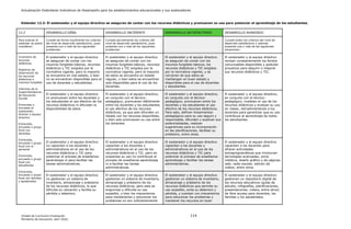 Actualización Estándares Indicativos de Desempeño para los establecimientos educacionales y sus sostenedores
Unidad de Currículum Evaluación 114
Ministerio de Educación, abril 2020.
Estándar 12.2: El sostenedor y el equipo directivo se aseguran de contar con los recursos didácticos y promueven su uso para potenciar el aprendizaje de los estudiantes.
12.2 DESARROLLO DÉBIL DESARROLLO INCIPIENTE DESARROLLO SATISFACTORIO DESARROLLO AVANZADO
Para evaluar el
estándar se podrá
considerar:
Cumple de forma insuficiente los criterios
del nivel de desarrollo satisfactorio, pues
presenta uno o más de los siguientes
problemas:
Cumple parcialmente los criterios del
nivel de desarrollo satisfactorio, pues
presenta uno o más de los siguientes
problemas:
Cumple todos los criterios del nivel de
desarrollo satisfactorio y además
presenta una o más de las siguientes
situaciones:
Inventario de
recursos
didácticos
Registros de
observación de
los recursos
didácticos e
insumos fungibles
Informes de la
Superintendencia
de Educación
Escolar
Entrevista o
encuesta al
sostenedor,
director o equipo
directivo
Entrevista,
encuesta o grupo
focal con
docentes
Entrevista,
encuesta o grupo
focal con el
personal
Entrevista,
encuesta o grupo
focal con
estudiantes
Entrevista,
encuesta o grupo
focal con familias
y apoderados
El sostenedor y el equipo directivo
se aseguran de contar con los
insumos fungibles básicos, recursos
didácticos y TIC exigidos por la
normativa vigente, pero la mayoría
se encuentra en mal estado, o bien
no se encuentran disponibles para el
uso de docentes y estudiantes.
El sostenedor y el equipo directivo
se aseguran de contar con los
insumos fungibles básicos, recursos
didácticos y TIC exigidos por la
normativa vigente, pero la mayoría
de estos se encuentra en estado
regular, o bien estos se encuentran
solo disponibles para el uso de los
docentes.
El sostenedor y el equipo directivo
se aseguran de contar con los
insumos fungibles básicos, los
recursos didácticos y TIC exigidos
por la normativa vigente, y se
cercioran de que estos se
mantengan en buen estado y
disponibles para el uso de docentes
y estudiantes.
El sostenedor y el equipo directivo
revisan constantemente los fondos
concursables disponibles y postulan
proyectos para adquirir o mejorar
sus recursos didácticos y TIC.
El sostenedor y el equipo directivo
no promueven entre los docentes y
los estudiantes el uso efectivo de los
recursos didácticos ni difunden la
disponibilidad de estos.
El sostenedor y el equipo directivo,
en conjunto con el técnico-
pedagógico, promueven débilmente
entre los docentes y los estudiantes
el uso efectivo de los recursos
didácticos, ya que solo difunden un
listado con los recursos disponibles,
o bien solo promueven su uso entre
los docentes.
El sostenedor y el equipo directivo,
en conjunto con el técnico-
pedagógico, promueven entre los
docentes y los estudiantes el uso
efectivo de los recursos didácticos.
Para esto, definen lineamientos
pedagógicos para su uso seguro y
responsable, difunden y explican sus
potencialidades, realizan
sugerencias para su incorporación
en las planificaciones, facilitan su
préstamo, entre otras.
El sostenedor y el equipo directivo,
en conjunto con el técnico-
pedagógico, modelan el uso de los
recursos didácticos y evalúan su uso
en clases, retroalimentando a los
docentes para garantizar que su uso
contribuya al aprendizaje de todos
los estudiantes.
El sostenedor y el equipo directivo
no capacitan a los docentes y
administrativos en el uso de los
recursos didácticos y TIC para
potenciar el proceso de enseñanza-
aprendizaje ni para facilitar las
tareas administrativas.
El sostenedor y el equipo directivo
capacitan a los docentes y
administrativos en el uso de los
recursos didácticos y TIC, pero en
ocasiones su uso no contribuye al
proceso de enseñanza-aprendizaje
ni a facilitar las tareas
administrativas.
El sostenedor y el equipo directivo
capacitan a los docentes y
administrativos en el uso de los
recursos didácticos y TIC para
potenciar el proceso de enseñanza-
aprendizaje y facilitar las tareas
administrativas.
El sostenedor y el equipo directivo
capacitan a los docentes para
ofrecer actividades
extraprogramáticas que involucran
tecnologías avanzadas, como
robótica, diseño gráfico y de páginas
web, radio escolar, edición de
videos, entre otros.
El sostenedor y el equipo directivo
no gestionan un sistema de
inventario, almacenaje y préstamo
de los recursos didácticos, lo que
dificulta su ubicación y facilita su
pérdida y deterioro.
El sostenedor y el equipo directivo
gestionan un sistema de inventario,
almacenaje y préstamo de los
recursos didácticos, pero este es
engorroso y dificulta su uso
expedito, o bien los mecanismos
para mantenerlos y solucionar los
problemas no son suficientemente
El sostenedor y el equipo directivo
gestionan un sistema de inventario,
almacenaje y préstamo de los
recursos didácticos que permite su
uso expedito, evita su deterioro y
pérdida, y cuentan con mecanismos
para solucionar los problemas y
mantener los recursos en buen
El sostenedor y el equipo directivo
gestionan un repositorio digital de
los recursos educativos (guías de
estudio, infografías, planificaciones,
presentaciones, videos, entre otros)
de libre acceso para docentes, las
familias y los apoderados.
 