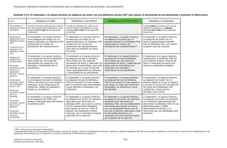 Actualización Estándares Indicativos de Desempeño para los establecimientos educacionales y sus sostenedores
Unidad de Currículum Evaluación 116
Ministerio de Educación, abril 2020.
Estándar 12.3: El sostenedor y el equipo directivo se aseguran de contar con una biblioteca escolar CRA9
para apoyar el aprendizaje de los estudiantes y fomentar el hábito lector.
12.3 DESARROLLO DÉBIL DESARROLLO INCIPIENTE DESARROLLO SATISFACTORIO DESARROLLO AVANZADO
Para evaluar el
estándar se podrá
considerar:
Cumple de forma insuficiente los criterios
del nivel de desarrollo satisfactorio, pues
presenta uno o más de los siguientes
problemas:
Cumple parcialmente los criterios del
nivel de desarrollo satisfactorio, pues
presenta uno o más de los siguientes
problemas:
Cumple todos los criterios del nivel de
desarrollo satisfactorio y además
presenta una o más de las siguientes
situaciones:
Registros de
observación de la
biblioteca escolar
CRA
Inventario de la
colección de la
biblioteca escolar
CRA
Registro de
programa de
fomento lector
Entrevista,
encuesta o grupo
focal con el
sostenedor,
director y equipo
directivo
Entrevista al
personal a cargo
de la biblioteca
escolar CRA
Entrevista,
encuesta o grupo
focal con
docentes
Entrevista,
encuesta o grupo
focal con el
personal
Entrevista,
encuesta o grupo
focal con
estudiantes
El sostenedor y el equipo directivo
no se aseguran de contar con un
espacio dedicado a la biblioteca CRA
proporcional al número de
estudiantes del establecimiento.
El sostenedor y el equipo directivo
se aseguran de contar con un
espacio dedicado a la biblioteca CRA
proporcional al número de
estudiantes del establecimiento,
pero este se comparte con otras
funciones.
El sostenedor y el equipo directivo
se aseguran de contar con un
espacio dedicado a la biblioteca CRA
proporcional al número de
estudiantes del establecimiento10
.
El sostenedor y el equipo directivo
se aseguran de contar con un
espacio especialmente diseñado
para la biblioteca CRA, que resulta
acogedor para los usuarios.
El sostenedor y el equipo directivo
no se aseguran de que la biblioteca
CRA cuente con una colección
actualizada que responda a los
intereses y necesidades de los
estudiantes.
El sostenedor y el equipo directivo
se aseguran de que la biblioteca
CRA cuente con una colección
actualizada de libros y materiales de
apoyo para el aprendizaje, pero esta
es reducida por lo que no permite
cubrir adecuadamente los intereses
y necesidades de los estudiantes.
El sostenedor y el equipo directivo
se aseguran de que la biblioteca
CRA cuente con una colección
actualizada de libros y materiales de
apoyo para el aprendizaje que
responde a los intereses y
necesidades de los estudiantes.
El sostenedor y el equipo directivo
implementan la biblioteca CRA con
una colección amplia y diversa de
libros y materiales de apoyo que
supera los estándares exigidos.
El sostenedor y el equipo directivo
no se aseguran de que la biblioteca
CRA se encuentre en buen estado ni
ordenada, lo que obstaculiza los
préstamos, facilita las pérdidas e
impide su uso efectivo.
El sostenedor y el equipo directivo
se aseguran de que la biblioteca
CRA se encuentre en buen estado,
pero la colección está desordenada,
lo que dificulta la búsqueda y los
préstamos.
El sostenedor y el equipo directivo
se aseguran de que la biblioteca
CRA se encuentre en buen estado y
que tenga un orden que facilite las
búsquedas, los préstamos y evite
las pérdidas.
El sostenedor y el equipo directivo
se aseguran de contar con un
sistema digital en el que se registra
y se lleva el control de inventario de
los títulos de la biblioteca CRA
(préstamos, nuevos títulos,
pérdidas, entre otros).
El sostenedor y el equipo directivo
no se aseguran de contar con
personal adecuado para administrar
la biblioteca CRA.
El sostenedor y el equipo directivo
se aseguran de contar con personal
adecuado para administrar la
biblioteca CRA, pero este no cuenta
con las calificaciones necesarias
para apoyar la lectura, o bien le
asignan una disposición horaria
reducida, que no permite el manejo
adecuado de la colección.
El sostenedor y el equipo directivo
se aseguran de contar con personal
suficiente para administrar la
biblioteca CRA, con las calificaciones
necesarias para apoyar la lectura,
con una asignación horaria que le
permita la atención adecuada a toda
la comunidad educativa y la
realización de otras labores propias
de la gestión de la colección.
El sostenedor y el equipo directivo
se aseguran de contar con personal
con formación especializada para
administrar la biblioteca CRA, el cual
demuestra gusto y hábito
desarrollado de lectura, y es
reconocido por sus habilidades para
motivarla.
9
CRA: Centro de recursos para el aprendizaje.
10
Las especificaciones de los requerimientos de espacio, equipo de trabajo, horarios, modalidades de atención, colección y gestión pedagógica del CRA se encuentran señaladas en el documento vigente de los Estándares para las
bibliotecas CRA publicado por la Unidad de Currículum y Evaluación del Ministerio de Educación.
 
