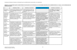 Actualización Estándares Indicativos de Desempeño para los establecimientos educacionales y sus sostenedores
Unidad de Currículum Evaluación 13
Ministerio de Educación, abril 2020.
Estándar 1.5: El sostenedor genera canales fluidos de comunicación con los directores y las comunidades educativas de los establecimientos a su cargo, y con las instituciones del
Estado pertinentes.
1.5 DESARROLLO DÉBIL DESARROLLO INCIPIENTE DESARROLLO SATISFACTORIO DESARROLLO AVANZADO
Para evaluar el
estándar se podrá
considerar:
Cumple de forma insuficiente los criterios
del nivel de desarrollo satisfactorio, pues
presenta uno o más de los siguientes
problemas:
Cumple parcialmente los criterios del
nivel de desarrollo satisfactorio, pues
presenta uno o más de los siguientes
problemas:
Cumple todos los criterios del nivel de
desarrollo satisfactorio y además
presenta una o más de las siguientes
situaciones:
Informes de la
Superintendencia
de Educación
Escolar y de la
Agencia de
Calidad de la
Educación
Entrevista,
encuesta o grupo
focal con el
sostenedor,
director y equipo
directivo
Entrevista,
encuesta o grupo
focal con
docentes
Entrevista,
encuesta o grupo
focal con el
personal
Entrevista,
encuesta o grupo
focal con
estudiantes
Entrevista,
encuesta o grupo
focal con familias
y apoderados
El sostenedor rara vez se comunica
con los directores de los
establecimientos a su cargo: es
difícil de ubicar, se reúne con ellos
menos de una vez al trimestre,
generalmente no contesta sus
llamados o correos, ni les informa
sobre temas pertinentes.
El sostenedor mantiene una
comunicación débil con los
directores de los establecimientos a
su cargo: se reúne con ellos menos
de una vez al mes, contesta sus
llamados y correos, pero lo hace con
demora, o los informa tardíamente
sobre temas pertinentes.
El sostenedor realiza las acciones
necesarias para mantener una
comunicación fluida con los
directores de los establecimientos a
su cargo: se reúne con ellos al
menos una vez al mes, contesta sus
llamados y correos y los mantienen
informado sobre temas pertinentes
para mantener un trabajo
coordinado.
El sostenedor da prioridad a la
comunicación con los directores de
los establecimientos a su cargo.
Para esto, calendariza reuniones
sistemáticas con ellos, mantiene
canales abiertos y sistemas que
facilitan el intercambio fluido de
información como carpetas
compartidas en la nube, chat para
emergencias, entre otros.
El sostenedor no acuerda con los
directores de los establecimientos a
su cargo el plan de comunicación
con las comunidades educativas, o
bien no respeta los canales
acordados, lo que produce
descoordinaciones y confusiones
constantes. Por ejemplo, entregan a
las familias y los apoderados
información contradictoria sobre la
suspensión de clases.
El sostenedor define, en acuerdo
con los directores de los
establecimientos a su cargo, el plan
de comunicación con las
comunidades educativas, pero en
ocasiones no respeta lo estipulado y
se generan descoordinaciones.
El sostenedor define, en acuerdo
con los directores de los
establecimientos a su cargo, el plan
de comunicación con las
comunidades educativas y respeta
lo estipulado: ambos establecen qué
información comunicará cada uno,
quién atenderá a las distintas
consultas o estamentos, los
protocolos ante consultas o quejas,
entre otros.
El sostenedor analiza
constantemente con los directores
de los establecimientos a su cargo
cómo están funcionando los canales
de comunicación, tanto entre ellos
como con las comunidades
educativas, con el fin de introducir
mejoras.
El sostenedor rara vez está
disponible para responder a las
comunidades educativas de los
establecimientos a su cargo ante
situaciones de crisis o para atender
denuncias en última instancia.
El sostenedor está disponible para
responder a las comunidades
educativas de los establecimientos a
su cargo ante situaciones de crisis y
atender denuncias en última
instancia, pero generalmente tarda
en hacerlo.
El sostenedor está disponible para
responder oportunamente a las
comunidades educativas de los
establecimientos a su cargo ante
situaciones de crisis y para atender
denuncias en última instancia.
El sostenedor visita y conoce la
realidad de los establecimientos a su
cargo, interactúa con las
comunidades educativas y responde
oportunamente a sus necesidades.
El sostenedor no mantiene canales
fluidos de comunicación para
trabajar articuladamente con las
instituciones estatales ya que no
responde a sus requerimientos, no
se informa de sus procedimientos ni
realiza las consultas necesarias. Por
ejemplo, no está informado del
El sostenedor mantiene canales
fluidos de comunicación para
trabajar articuladamente con las
instituciones estatales, pero en
ocasiones responde tardíamente a
los requerimientos o no es capaz de
identificar con quién debe
comunicarse para realizar consultas
El sostenedor mantiene canales
fluidos de comunicación para
trabajar articuladamente con las
instituciones estatales (Seremi,
Mineduc, Superintendencias,
Agencia de Calidad de la Educación,
Junaeb, entre otras): se informa
sobre los procedimientos exigidos,
 