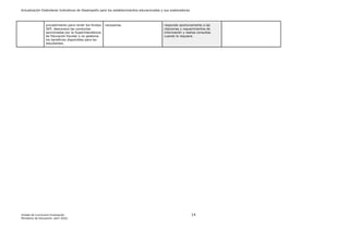 Actualización Estándares Indicativos de Desempeño para los establecimientos educacionales y sus sostenedores
Unidad de Currículum Evaluación 14
Ministerio de Educación, abril 2020.
procedimiento para rendir los fondos
SEP, desconoce las conductas
sancionadas por la Superintendencia
de Educación Escolar o no gestiona
los beneficios disponibles para los
estudiantes.
necesarias. responde oportunamente a las
citaciones y requerimientos de
información y realiza consultas
cuando lo requiere.
 