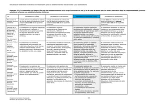Actualización Estándares Indicativos de Desempeño para los establecimientos educacionales y sus sostenedores
Unidad de Currículum Evaluación 15
Ministerio de Educación, abril 2020.
Estándar 1.6: El sostenedor se asegura de que los establecimientos a su cargo funcionen en red, y en el caso de tener solo un centro educativo bajo su responsabilidad, procura
establecer alianzas con establecimientos similares.
1.6 DESARROLLO DÉBIL DESARROLLO INCIPIENTE DESARROLLO SATISFACTORIO DESARROLLO AVANZADO
Para evaluar el
estándar se podrá
considerar:
Cumple de forma insuficiente los criterios
del nivel de desarrollo satisfactorio, pues
presenta uno o más de los siguientes
problemas:
Cumple parcialmente los criterios del
nivel de desarrollo satisfactorio, pues
presenta uno o más de los siguientes
problemas:
Cumple todos los criterios del nivel de
desarrollo satisfactorio y además
presenta una o más de las siguientes
situaciones:
Informes de la
Superintendencia
de Educación
Escolar y de la
Agencia de
Calidad de la
Educación
Plan Estratégico
Local de
Educación Pública
Proyecto
Educativo
Institucional
Plan de
mejoramiento
Entrevista,
encuesta o grupo
focal con el
sostenedor,
director y equipo
directivo
Entrevista,
encuesta o grupo
focal con
docentes
Entrevista,
encuesta o grupo
focal con el
personal
Entrevista,
encuesta o grupo
focal con
estudiantes
Entrevista,
encuesta o grupo
focal con familias
y apoderados
El sostenedor no organiza instancias
de coordinación, reflexión e
intercambio de experiencias entre
los equipos directivos de los
establecimientos a su cargo o
similares.
El sostenedor organiza
ocasionalmente instancias de
coordinación, reflexión e
intercambio de experiencias entre
los equipos directivos de los
establecimientos a su cargo o
similares.
El sostenedor organiza instancias
periódicas de coordinación, reflexión
e intercambio de experiencias entre
los equipos directivos de los
establecimientos a su cargo o
similares, construyendo activamente
un clima de colaboración y confianza
entre estos.
El sostenedor establece un plan de
trabajo en red consensuado entre
los establecimientos a su cargo o
similares que incluye instancias
periódicas de coordinación, reflexión
e intercambio de experiencias.
El sostenedor no establece
mecanismos para compartir los
materiales educativos y las buenas
prácticas desarrollados por los
equipos directivos y docentes entre
los establecimientos a su cargo.
El sostenedor establece instancias y
mecanismos esporádicos para
compartir materiales educativos
como planificaciones, evaluaciones,
lecturas y buenas prácticas
desarrollados por los equipos
directivos y docentes entre los
establecimientos a su cargo.
El sostenedor genera un sistema
para compartir los materiales
educativos y las buenas prácticas
desarrollados por los equipos
directivos y docentes entre los
establecimientos a su cargo. Por
ejemplo, comparte planificaciones,
guías de estudio, lecturas y
evaluaciones, organiza pasantías y
capacitaciones entre
establecimientos, intercambia libros
y recursos entre los distintos CRA,
entre otros.
El sostenedor institucionaliza las
estrategias para compartir, entre los
establecimientos a su cargo,
materiales educativos y buenas
prácticas. Por ejemplo, genera una
plataforma o sitio web para
compartir los materiales educativos,
desarrolla un plan de pasantías
estructuradas con objetivos y
metodologías definidas en un
documento, entre otras.
El sostenedor no gestiona las
economías de escala que se generan
al funcionar en red ya que no está
atento y desaprovecha las
oportunidades que estas le pueden
aportar a su administración.
El sostenedor solo gestiona las
economías de escala que se generan
al funcionar en red o en alianza con
otros establecimientos para la
compra de insumos, recursos
educativos, servicios de contabilidad
y mantención pero no considera la
selección y el perfeccionamiento del
personal, la contratación de
asesorías, los procesos de inducción,
entre otros.
El sostenedor gestiona las
economías de escala que se generan
al funcionar en red o en alianza con
otros establecimientos. Por ejemplo,
la gestión conjunta de:
- La contratación de cursos de
perfeccionamientos y asesorías.
- Los procesos de contratación e
inducción del personal.
- La compra centralizada de
insumos, recursos educativos,
servicios de contabilidad,
mantención y otros.
- La contratación de asesorías
legales.
- Los convenios de salud y atención
de especialistas, entre otros.
El sostenedor evalúa, al menos una
vez al año, las estrategias que le
permiten optimizar el
funcionamiento de los
establecimientos y busca nuevas
oportunidades para el desarrollo de
los establecimientos a su cargo,
cautelando que estas estén
alineadas con los Proyectos
Educativos Institucionales de cada
establecimiento.
 