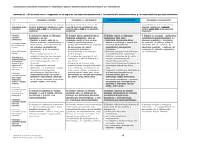 Actualización Estándares Indicativos de Desempeño para los establecimientos educacionales y sus sostenedores
Unidad de Currículum Evaluación 18
Ministerio de Educación, abril 2020.
Estándar 2.1: El director centra su gestión en el logro de los objetivos académicos y formativos del establecimiento, y se responsabiliza por sus resultados.
2.1 DESARROLLO DÉBIL DESARROLLO INCIPIENTE DESARROLLO SATISFACTORIO DESARROLLO AVANZADO
Para evaluar el
estándar se podrá
considerar:
Cumple de forma insuficiente los criterios
del nivel de desarrollo satisfactorio, pues
presenta uno o más de los siguientes
problemas:
Cumple parcialmente los criterios del
nivel de desarrollo satisfactorio, pues
presenta uno o más de los siguientes
problemas:
Cumple todos los criterios del nivel de
desarrollo satisfactorio y además
presenta una o más de las siguientes
situaciones:
Proyecto
Educativo
Institucional
Informes o actas
de rendición de
cuentas
Actas del Consejo
Escolar
Informes de la
Superintendencia
de Educación
Escolar y de la
Agencia de
Calidad de la
Educación
Entrevista,
encuesta o grupo
focal con el
sostenedor,
director y equipo
directivo
Entrevista,
encuesta o grupo
focal con el
equipo técnico-
pedagógico
Entrevista,
encuesta o grupo
focal con
docentes
Entrevista,
encuesta o grupo
focal con el
personal
Entrevista,
encuesta o grupo
focal con
estudiantes
El director no ejerce un liderazgo
pedagógico ya que:
- Destina la mayor parte de su
tiempo a labores administrativas u
otras tareas, sin involucrarse en
los procesos de enseñanza-
aprendizaje ni en los aspectos
formativos.
- Tiene poca presencia en el
establecimiento ya que siempre
está fuera o tiene pocas horas
semanales asignadas para la
dirección.
- No resguarda los tiempos
dedicados a la enseñanza, ya que
frecuentemente organiza
actividades en desmedro de la
implementación del currículum,
programa reuniones de docentes
en el tiempo destinado a planificar
o hacer clases, entre otros.
El director ejerce generalmente un
liderazgo pedagógico, pero en
ocasiones pierde el foco ya que:
- Destina demasiado tiempo a
tareas administrativas, a ocuparse
de situaciones de menor
importancia o se dedica
personalmente a asuntos que
podría delegar.
- Permanece la mayor parte del
tiempo en su oficina dedicado a
sus tareas.
- Resguarda de manera poco
sistemática los tiempos dedicados
a la enseñanza, en ocasiones se
interrumpen clases, se saca a los
estudiantes de clases para otras
actividades, se realizan actividades
sin previo aviso, entre otros.
El director ejerce un liderazgo
pedagógico. Para esto:
- Destina la mayor parte de su
tiempo a supervisar y apoyar los
procesos de enseñanza-
aprendizaje y los aspectos
formativos.
- Mantiene una presencia activa en
el establecimiento recorriendo
distintos momentos de la rutina
escolar, conversando con
estudiantes y docentes,
observando clases, participando en
actividades relevantes, entre
otras.
- Resguarda los tiempos dedicados a
la enseñanza, estableciendo
procedimientos para no
interrumpir clases, eliminando
reuniones innecesarias y evitando
actividades que distraigan a los
docentes e interfieran con las
clases, entre otras.
El director se actualiza y perfecciona
constantemente para fortalecer su
liderazgo académico y formativo.
Por ejemplo, se informa sobre el
estado del arte en materias de
educación y gestión, y participa de
instancias de reflexión pedagógica
con los docentes.
El director no planifica su horario
semanal, lo que le impide distribuir
sus tiempos y priorizar sus
responsabilidades.
El director planifica su horario
semanal, pero no distribuye los
tiempos que destinará a las tareas
educativas y administrativas, o bien
no prioriza sus responsabilidades.
El director planifica su horario
semanal distribuyendo los tiempos
que destinará a las tareas
educativas y administrativas,
priorizando sus responsabilidades.
El director no informa al sostenedor
ni a la comunidad educativa de los
desafíos y avances del
establecimiento, o bien lo hace, pero
entrega resultados tergiversados o
incorrectos.
El director informa mensualmente al
sostenedor y anualmente a la
comunidad educativa de los desafíos
y avances del establecimiento, pero
lo hace de manera incompleta. Por
ejemplo, solo informa del
cumplimiento de los Objetivos de
Aprendizaje o de aspectos positivos.
El director informa mensualmente al
sostenedor de los desafíos y
avances en:
- El Proyecto Educativo
Institucional.
- Las metas del plan de
mejoramiento.
- Los Objetivos de Aprendizaje del
currículum vigente.
- Los Indicadores de Desarrollo
Personal y Social.
El director recopila y entrega al
sostenedor y al Consejo Escolar un
documento con la información
organizada de sus informes.
 
