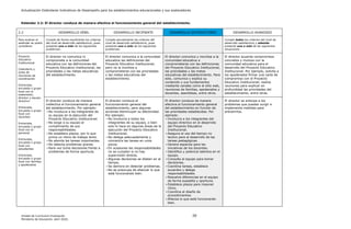 Actualización Estándares Indicativos de Desempeño para los establecimientos educacionales y sus sostenedores
Unidad de Currículum Evaluación 20
Ministerio de Educación, abril 2020.
Estándar 2.2: El director conduce de manera efectiva el funcionamiento general del establecimiento.
2.2 DESARROLLO DÉBIL DESARROLLO INCIPIENTE DESARROLLO SATISFACTORIO DESARROLLO AVANZADO
Para evaluar el
estándar se podrá
considerar:
Cumple de forma insuficiente los criterios
del nivel de desarrollo satisfactorio, pues
presenta uno o más de los siguientes
problemas:
Cumple parcialmente los criterios del
nivel de desarrollo satisfactorio, pues
presenta uno o más de los siguientes
problemas:
Cumple todos los criterios del nivel de
desarrollo satisfactorio y además
presenta una o más de las siguientes
situaciones:
Proyecto
Educativo
Institucional
Calendario y
actas de
reuniones de
coordinación
Entrevista,
encuesta o grupo
focal con el
sostenedor,
director y equipo
directivo
Entrevista,
encuesta o grupo
focal con
docentes
Entrevista,
encuesta o grupo
focal con el
personal
Entrevista,
encuesta o grupo
focal con
estudiantes
Entrevista,
encuesta o grupo
focal con familias
y apoderados
El director no comunica ni
compromete a la comunidad
educativa con las definiciones del
Proyecto Educativo Institucional, las
prioridades y las metas educativas
del establecimiento.
El director comunica a la comunidad
educativa las definiciones del
Proyecto Educativo Institucional,
pero no la moviliza a
comprometerse con las prioridades
y las metas educativas del
establecimiento.
El director comunica y moviliza a la
comunidad educativa a
comprometerse con las definiciones
del Proyecto Educativo Institucional,
las prioridades y las metas
educativas del establecimiento. Para
esto, comunica y explica su
contenido y sus fundamentos
mediante canales como el sitio web,
reuniones de familias, apoderados y
docentes, asambleas, entre otros.
El director acuerda compromisos
concretos y mutuos con la
comunidad educativa para el
desarrollo del Proyecto Educativo
Institucional. Por ejemplo, solicita a
los apoderados firmar una carta de
compromiso con el Proyecto
Educativo Institucional, realiza
reuniones para explicar en
profundidad las prioridades del
establecimiento, entre otras.
El director conduce de manera
inefectiva el funcionamiento general
del establecimiento. Por ejemplo:
- No involucra a los integrantes de
su equipo en la ejecución del
Proyecto Educativo Institucional.
- No exige a su equipo el
cumplimiento de sus
responsabilidades.
- No establece plazos, por lo que
prima un ritmo de trabajo lento.
- No aborda las tareas importantes.
- No detecta problemas graves.
- Rara vez toma decisiones frente a
problemas de forma oportuna.
El director conduce el
funcionamiento general del
establecimiento, pero algunas
acciones disminuyen su efectividad.
Por ejemplo:
- No involucra a todos los
integrantes de su equipo, o bien
solo lo hace en algunas áreas de la
ejecución del Proyecto Educativo
Institucional.
- No delega adecuadamente y
concentra las tareas en unos
pocos.
- En ocasiones las responsabilidades
no se cumplen si no hay
supervisión directa.
- Algunas decisiones se dilatan en el
tiempo.
- Se demora en detectar problemas.
- No se preocupa de afianzar lo que
está funcionando bien.
El director conduce de manera
efectiva el funcionamiento general
del establecimiento en función de
las prioridades establecidas. Por
ejemplo:
- Involucra a los integrantes del
equipo directivo en el desarrollo
del Proyecto Educativo
Institucional.
- Asegura el uso del tiempo no
lectivo para el desarrollo de las
tareas pedagógicas.
- Genera espacios para las
iniciativas de los docentes.
- Identifica y potencia talentos en el
equipo.
- Consulta al equipo para tomar
decisiones.
- Coordina tareas, establece
acuerdos y delega
responsabilidades.
- Resuelve diferencias en el equipo
de forma expedita y oportuna.
- Establece plazos para imponer
ritmo.
- Coordina el diseño de
procedimientos.
- Afianza lo que está funcionando
bien.
El director se anticipa a los
problemas que puedan surgir e
implementa medidas para
prevenirlos.
 