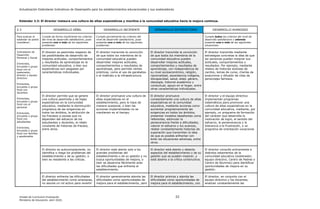 Actualización Estándares Indicativos de Desempeño para los establecimientos educacionales y sus sostenedores
Unidad de Currículum Evaluación 22
Ministerio de Educación, abril 2020.
Estándar 2.3: El director instaura una cultura de altas expectativas y moviliza a la comunidad educativa hacia la mejora continua.
2.3 DESARROLLO DÉBIL DESARROLLO INCIPIENTE DESARROLLO SATISFACTORIO DESARROLLO AVANZADO
Para evaluar el
estándar se podrá
considerar:
Cumple de forma insuficiente los criterios
del nivel de desarrollo satisfactorio, pues
presenta uno o más de los siguientes
problemas:
Cumple parcialmente los criterios del
nivel de desarrollo satisfactorio, pues
presenta uno o más de los siguientes
problemas:
Cumple todos los criterios del nivel de
desarrollo satisfactorio y además
presenta una o más de las siguientes
situaciones:
Indicadores de
Desarrollo
Personal y Social
Entrevista,
encuesta o grupo
focal con el
sostenedor,
director y equipo
directivo
Entrevista,
encuesta o grupo
focal con
docentes
Entrevista,
encuesta o grupo
focal con el
personal
Entrevista,
encuesta o grupo
focal con
estudiantes
Entrevista,
encuesta o grupo
focal con familias
y apoderados
El director es pesimista respecto de
las posibilidades de desarrollo de
mejores actitudes, comportamientos
y resultados de aprendizaje en la
comunidad educativa, o bien sus
expectativas son sesgadas por
características individuales.
El director transmite la convicción
de que todos los miembros de la
comunidad educativa pueden
desarrollar mejores actitudes,
comportamientos y resultados de
aprendizaje, pero permite ciertas
prácticas, como el uso de garabatos
o el maltrato a la infraestructura.
El director transmite la convicción
de que todos los miembros de la
comunidad educativa pueden
desarrollar mejores actitudes,
comportamientos y resultados de
aprendizaje, con independencia de
su nivel socioeconómico, religión,
nacionalidad, ascendencia indígena,
discapacidad, salud, edad, género,
ideología, historial académico y
conductual, apoyo en el hogar, entre
otras características individuales.
El director transmite mediante
estrategias concretas la idea de que
las personas pueden mejorar sus
actitudes, comportamientos y
resultados. Por ejemplo, mediante
relatos de historias exitosas de
cambio, lemas de curso, charlas de
exalumnos y difusión de citas de
personajes famosos.
El director permite que se genere
una cultura pesimista y de bajas
expectativas en la comunidad
educativa, mediante la disminución
progresiva de las exigencias en
todos los ámbitos, la atribución de
los fracasos a causas que no
dependen del esfuerzo de los
estudiantes y docentes, el relato
constante de historias de fracaso,
entre otros.
El director promueve una cultura de
altas expectativas en el
establecimiento, pero lo hace de
manera ocasional, o bien las
acciones implementadas no se
mantienen en el tiempo.
El director promueve
constantemente una cultura de altas
expectativas en la comunidad
educativa, mediante acciones como
aumentar progresivamente las
exigencias en todos los ámbitos,
presentar modelos desafiantes como
referentes, estimular la
perseverancia frente a dificultades,
valorar el esfuerzo y los avances,
relatar constantemente historias de
superación que transmiten la idea
de que es posible enfrentar con
éxito las situaciones adversas, entre
otros.
El director y el equipo directivo
implementan programas
sistemáticos para promover una
cultura de altas expectativas en la
comunidad educativa, mediante, por
ejemplo, un programa de formación
del carácter que desarrolla la
motivación de logro, el sentido del
esfuerzo, la perseverancia y la
tolerancia a la frustración, o un
programa de orientación vocacional.
El director es autocomplaciente, no
identifica o niega los problemas del
establecimiento y de su gestión, o
bien es resistente a las críticas.
El director está atento solo a los
grandes problemas del
establecimiento o de su gestión y no
busca oportunidades de mejora, o
bien se desanima fácilmente ante
las dificultades que enfrenta el
establecimiento.
El director está atento y detecta
aspectos del establecimiento y de su
gestión que se pueden mejorar, y
está abierto a la crítica constructiva.
El director consulta activamente a
distintos estamentos de la
comunidad educativa (sostenedor,
equipo directivo, Centro de Padres o
Centro de Alumnos) para identificar
oportunidades de mejora en su
gestión.
El director enfrenta las dificultades
del establecimiento como amenazas,
no asume un rol activo para revertir
El director generalmente aborda las
dificultades como oportunidades de
mejora para el establecimiento, pero
El director prioriza y aborda las
dificultades como oportunidades de
mejora para el establecimiento, con
El director, en conjunto con el
equipo directivo y los docentes,
analizan constantemente las
 