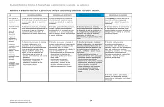 Actualización Estándares Indicativos de Desempeño para los establecimientos educacionales y sus sostenedores
Unidad de Currículum Evaluación 24
Ministerio de Educación, abril 2020.
Estándar 2.4: El director instaura en el personal una cultura de compromiso y colaboración con la tarea educativa.
2.4 DESARROLLO DÉBIL DESARROLLO INCIPIENTE DESARROLLO SATISFACTORIO DESARROLLO AVANZADO
Para evaluar el
estándar se podrá
considerar:
Cumple de forma insuficiente los criterios
del nivel de desarrollo satisfactorio, pues
presenta uno o más de los siguientes
problemas:
Cumple parcialmente los criterios del
nivel de desarrollo satisfactorio, pues
presenta uno o más de los siguientes
problemas:
Cumple todos los criterios del nivel de
desarrollo satisfactorio y además
presenta una o más de las siguientes
situaciones:
Actas del Consejo
de Profesores
Banco de
recursos
educativos
Registro de
actividades y
talleres con el
personal
Entrevista,
encuesta o grupo
focal con el
sostenedor,
director y equipo
directivo
Entrevista,
encuesta o grupo
focal con
docentes
Entrevista,
encuesta o grupo
focal con el
personal
El director no promueve, modela o
exige responsabilidad profesional en
el personal, lo que se refleja en
ausentismo frecuente, falta de
preparación de clases, entre otros.
El director generalmente promueve,
modela y exige responsabilidad
profesional en el personal, pero en
ocasiones no es un buen ejemplo
para su equipo, o bien deja de exigir
y baja el estándar.
El director promueve, modela y
exige responsabilidad profesional en
el personal, lo que se evidencia en
el cumplimiento, la dedicación, el
esfuerzo por lograr el estándar
esperado, el interés por
desarrollarse, la proactividad, entre
otros.
El director fomenta el compromiso y
el entusiasmo del personal al dar
oportunidades concretas a todos los
integrantes para liderar y concretar
iniciativas propias.
El director no promueve ni modela
el trabajo colaborativo ni la
generación de comunidades
profesionales de aprendizaje entre
el personal, ya que tolera que
trabajen en forma aislada y sin
apoyo, lo que se evidencia en:
- Reuniones que se limitan a
asuntos administrativos en vez de
educativo.
- No gestiona ni promueve el
intercambio, reutilización,
adaptación y mejora de los
recursos educativos.
El director promueve y modela el
trabajo colaborativo y la generación
de comunidades profesionales de
aprendizaje solo en ciertos
estamentos o equipos de trabajo, lo
que se manifiesta en que:
- Ocasionalmente las reuniones de
docentes son instancias de
aprendizaje y discusión técnica
entre pares.
- Gestiona y promueve el
intercambio, reutilización,
adaptación y mejora de los
recursos educativos solo en
algunas asignaturas o niveles.
El director promueve y modela el
trabajo colaborativo y la generación
de comunidades profesionales de
aprendizaje entre el personal, que
se caracteriza por relaciones de
ayuda, confianza y apoyo mutuo,
mediante:
- Instancias de aprendizaje y
discusión técnica entre pares para
compartir desafíos pedagógicos,
conocimientos y prácticas.
- Sistemas de intercambio, creación,
reutilización, adaptación y mejora
de los recursos educativos
desarrollados por los docentes,
como guías, presentaciones
audiovisuales, pruebas, entre
otros.
El director institucionaliza
procedimientos de apoyo e
intercambio entre docentes. Por
ejemplo, cuenta con una plataforma
para que los docentes puedan
compartir y acceder a los materiales
desarrollados, asigna tiempos
formales para preparar material en
conjunto o exponer buenas
prácticas, entre otros.
El director gestiona actividades y
talleres con el personal, para el
desarrollo de habilidades de trabajo
en equipo.
 