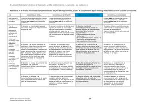 Actualización Estándares Indicativos de Desempeño para los establecimientos educacionales y sus sostenedores
Unidad de Currículum Evaluación 29
Ministerio de Educación, abril 2020.
Estándar 3.2: El director monitorea la implementación del plan de mejoramiento, evalúa el cumplimiento de las metas y realiza adecuaciones cuando corresponde.
3.2 DESARROLLO DÉBIL DESARROLLO INCIPIENTE DESARROLLO SATISFACTORIO DESARROLLO AVANZADO
Para evaluar el
estándar se podrá
considerar:
Cumple de forma insuficiente los criterios
del nivel de desarrollo satisfactorio, pues
presenta uno o más de los siguientes
problemas:
Cumple parcialmente los criterios del
nivel de desarrollo satisfactorio, pues
presenta uno o más de los siguientes
problemas:
Cumple todos los criterios del nivel de
desarrollo satisfactorio y además
presenta una o más de las siguientes
situaciones:
Plan de
mejoramiento
Reportes de
seguimiento y
monitoreo del
plan de
mejoramiento
Entrevista,
encuesta o grupo
focal con el
sostenedor,
director y equipo
directivo
Entrevista,
encuesta o grupo
focal con
docentes
Entrevista,
encuesta o grupo
focal con el
personal
Entrevista,
encuesta o grupo
focal con familias
y apoderados
El director no monitorea el estado
de avance del plan de mejoramiento
durante el año.
El director monitorea de forma poco
rigurosa el estado de avance del
plan de mejoramiento durante el
año, ya que solo supervisa la
implementación de algunas acciones
o el cumplimiento de algunas metas
y plazos.
El director monitorea
sistemáticamente el estado de
avance del plan de mejoramiento
durante el año, haciendo
seguimiento a:
- La implementación de las
acciones.
- El cumplimiento de los plazos y la
ejecución del presupuesto.
- Los resultados intermedios.
El director informa periódicamente a
cada uno de los responsables sobre
el grado de avance en la
implementación de las acciones que
les corresponden.
El director y el equipo directivo no
se atienen a las directrices del plan
de mejoramiento: cambian de
planes constantemente o improvisan
según las demandas emergentes, o
bien al ajustar el plan, disminuyen
las exigencias en la mayoría de las
iniciativas, de tal modo que esta
herramienta deja de impulsar la
mejora.
El director, en conjunto con el
equipo directivo, se atienen a la
mayoría de las directrices del plan
de mejoramiento, pero descuidan
algunas de éstas, o bien hacen
ajustes que disminuyen las
exigencias de mejora en más del
40% de las iniciativas planteadas.
El director, en conjunto con el
equipo directivo, se atienen a las
directrices del plan de mejoramiento
y las ajustan de acuerdo con los
datos obtenidos en el proceso de
monitoreo de su ejecución.
El director, en conjunto con el
equipo directivo, publican en un
lugar visible las metas del plan de
mejoramiento y su grado de avance
para lograr que todo el personal se
enfoque en su logro.
El director no evalúa anualmente los
resultados y el grado de
cumplimiento de las metas del plan
de mejoramiento.
El director evalúa anualmente los
resultados y el grado de
cumplimiento de las metas del plan
de mejoramiento, pero se basa solo
en impresiones y datos subjetivos.
El director evalúa anualmente los
resultados y el grado de
cumplimiento de las metas del plan
de mejoramiento, considerando
indicadores concretos.
El director, en conjunto con el
equipo directivo, elaboran un
informe evaluativo que incluye
evidencia que permite confirmar y
comprender mejor el grado de
cumplimiento de las metas del plan
de mejoramiento.
El director no informa a la
comunidad educativa sobre el grado
de cumplimiento de las metas del
plan de mejoramiento.
El director informa a la comunidad
educativa sobre el grado de
cumplimiento de solo algunas de las
metas del plan de mejoramiento, o
bien informa solo a algunos
estamentos.
El director informa a la comunidad
educativa sobre el grado de
cumplimiento de las metas del plan
de mejoramiento.
El director elabora un informe
comunicacional sobre el grado de
cumplimiento de las metas del plan
de mejoramiento y lo pone a
disposición de la comunidad
educativa para su consulta.
 