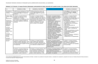 Actualización Estándares Indicativos de Desempeño para los establecimientos educacionales y sus sostenedores
Unidad de Currículum Evaluación 30
Ministerio de Educación, abril 2020.
Estándar 3.3: El director y el equipo directivo sistematizan continuamente los datos relevantes de la gestión escolar y los utilizan para tomar decisiones.
3.3 DESARROLLO DÉBIL DESARROLLO INCIPIENTE DESARROLLO SATISFACTORIO DESARROLLO AVANZADO
Para evaluar el
estándar se podrá
considerar:
Cumple de forma insuficiente los criterios
del nivel de desarrollo satisfactorio, pues
presenta uno o más de los siguientes
problemas:
Cumple parcialmente los criterios del
nivel de desarrollo satisfactorio, pues
presenta uno o más de los siguientes
problemas:
Cumple todos los criterios del nivel de
desarrollo satisfactorio y además
presenta una o más de las siguientes
situaciones:
Registros, bases
de datos o índices
del
establecimiento
Informes de la
Superintendencia
de Educación
Escolar y de la
Agencia de
Calidad de la
Educación
Entrevista,
encuesta o grupo
focal con el
sostenedor,
director y equipo
directivo
Entrevista,
encuesta o grupo
focal con
docentes
Entrevista,
encuesta o grupo
focal con el
personal
El director y el equipo directivo
recopilan los datos pero no los
organizan en un sistema
centralizado o en unidades por área,
por lo que la mayoría de estos se
encuentran dispersos y difíciles de
encontrar.
El director y el equipo directivo
recopilan y organizan los datos en
un sistema de fácil acceso, pero una
parte de ellos están mal rotulados,
desordenados o incompletos, o bien
organizan todos los datos en un
sistema centralizado o por área,
pero su acceso no es expedito.
El director y el equipo directivo
recopilan y organizan los datos en
un sistema de fácil acceso que
contemple al menos:
- Características del
establecimiento: matrícula por
nivel; ingreso y retiro de
estudiantes; número de
estudiantes preferentes o
prioritarios y con necesidades
educativas especiales.
- Resultados educativos: puntaje
Simce y sistema de admisión a la
educación superior; distribución en
los Estándares de Aprendizaje;
resultados de los Indicadores de
Desarrollo Personal y Social;
índices de repitencia.
- Personal: planta; carga horaria;
permisos y licencias; y resultados
de evaluación del personal2
.
- Ejecución del presupuesto
delegado a la dirección.
El director y el equipo directivo
mantienen una base de datos
consolidada que considera alguno de
los siguientes datos relevantes y
sistematizados:
- Porcentaje de cobertura curricular
por asignatura o módulos.
- Estadísticas sobre puntualidad y
faltas graves.
- Datos de seguimiento de
exalumnos.
- Resultados de encuestas de clima
escolar, acoso y conductas de
riesgo.
- Número de estudiantes con apoyo
psicopedagógico y psicológico.
- Satisfacción de padres y
apoderados.
- Recursos educativos: inventario y
estado general de la
infraestructura y el equipamiento.
El director y el equipo directivo no
analizan los datos relevantes, o bien
lo hacen de forma esporádica, por lo
que generalmente la gestión se basa
en impresiones.
El director y el equipo directivo
hacen análisis poco sistemático
básico de los datos relevantes, ya
que solo analizan información básica
o no relacionan variables entre sí.
El director y el equipo directivo
analizan sistemáticamente los datos
relevantes considerando promedios,
distribución y tendencia, cruzando
datos para obtener información
acerca del funcionamiento del
establecimiento.
El director y el equipo directivo
identifican a los establecimientos
que consideran referentes a
alcanzar y comparan sus resultados
con los de estos.
El director y el equipo directivo no
usan los resultados del análisis de
los datos relevantes para tomar
decisiones en los distintos ámbitos
de gestión, o bien lo hacen de
El director y el equipo directivo usan
los resultados del análisis de los
datos relevantes recopilados para
tomar decisiones solo en ciertas
áreas o tareas específicas, o bien
El director y el equipo directivo usan
los resultados del análisis de los
datos relevantes para tomar
decisiones en los distintos ámbitos
de gestión. Por ejemplo:
El director y el equipo directivo
explican a la comunidad educativa
las principales conclusiones
obtenidas del análisis de datos y las
decisiones que se derivan de ellos.
2
En el caso de los establecimientos que reciben financiamiento del Estado, considerar los resultados de evaluación docente; y resultados de la asignación y progresión de tramos en el Sistema Nacional de Reconocimiento y
Promoción del Desarrollo Profesional Docente.
 