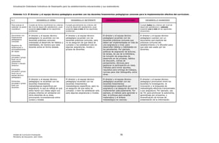 Actualización Estándares Indicativos de Desempeño para los establecimientos educacionales y sus sostenedores
Unidad de Currículum Evaluación 36
Ministerio de Educación, abril 2020.
Estándar 4.2: El director y el equipo técnico-pedagógico acuerdan con los docentes lineamientos pedagógicos comunes para la implementación efectiva del currículum.
4.2 DESARROLLO DÉBIL DESARROLLO INCIPIENTE DESARROLLO SATISFACTORIO DESARROLLO AVANZADO
Para evaluar el
estándar se podrá
considerar:
Cumple de forma insuficiente los criterios
del nivel de desarrollo satisfactorio, pues
presenta uno o más de los siguientes
problemas:
Cumple parcialmente los criterios del
nivel de desarrollo satisfactorio, pues
presenta uno o más de los siguientes
problemas:
Cumple todos los criterios del nivel de
desarrollo satisfactorio y además
presenta una o más de las siguientes
situaciones:
Documento con
lineamientos
pedagógicos
comunes
Registros de
observación o
acompañamiento
de clases
Entrevista,
encuesta o grupo
focal con el
sostenedor,
director y equipo
directivo
Entrevista,
encuesta o grupo
focal con el
equipo técnico-
pedagógico
Entrevista,
encuesta o grupo
focal con
docentes
El director y el equipo técnico-
pedagógico no acuerdan con los
docentes prácticas comunes
orientadas al desarrollo de hábitos y
habilidades, de manera que cada
docente actúa en forma aislada.
El director y el equipo técnico-
pedagógico acuerdan con los
docentes prácticas comunes, pero
no se aseguran de que éstos se
cumplan o los establecen solo en
algunas asignaturas, niveles o
grupos de docentes.
El director y el equipo técnico-
pedagógico acuerdan con los
docentes prácticas comunes que
deben ser implementadas en más de
una asignatura o nivel, para
desarrollar hábitos y habilidades en
los estudiantes. Por ejemplo,
políticas de asignación de lecturas,
de tareas, de uso de la biblioteca,
de inclusión de preguntas de
desarrollo en las pruebas, hábitos
de discusión, rutinas de
pensamiento, técnicas para
gestionar la participación en clase,
métodos para tomar apuntes,
requisitos para entrega de trabajos,
normas para citar bibliografía, entre
otras.
El director y el equipo técnico-
pedagógico cuentan con un
documento que explicita las
prácticas comunes del
establecimiento y lo difunden para
que este sea usado por los
docentes.
El director y el equipo técnico-
pedagógico no acuerdan con los
docentes lineamientos
metodológicos específicos por
asignatura, lo que se refleja en que
estos hacen sus clases según sus
propios criterios sin alinearse con
otros docentes de su área,
provocando inconsistencias entre
cursos y niveles.
El director y el equipo técnico-
pedagógico acuerdan con los
docentes lineamientos
metodológicos específicos, pero no
se aseguran de que estos se
cumplan, o bien los establecen solo
para algunas asignaturas o niveles.
El director y el equipo técnico-
pedagógico acuerdan con los
docentes lineamientos
metodológicos específicos por
asignatura y se aseguran de que los
implementen adecuadamente. Por
ejemplo, el método para aprender a
leer, el enfoque para enseñar
matemática y el énfasis
metodológico en ciencias.
El director y el equipo técnico-
pedagógico promueven entre los
docentes la investigación, la
innovación y la búsqueda de
metodologías efectivas transversales
o por asignatura. Por ejemplo, uso
de TIC para promover la autonomía,
aprendizaje por proyectos, y
diversificación de formas de
presentación de la información.
 