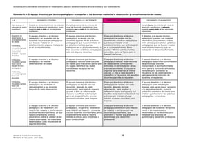 Actualización Estándares Indicativos de Desempeño para los establecimientos educacionales y sus sostenedores
Unidad de Currículum Evaluación 38
Ministerio de Educación, abril 2020.
Estándar 4.4: El equipo directivo y el técnico-pedagógico acompañan a los docentes mediante la observación y retroalimentación de clases.
4.4 DESARROLLO DÉBIL DESARROLLO INCIPIENTE DESARROLLO SATISFACTORIO DESARROLLO AVANZADO
Para evaluar el
estándar se podrá
considerar:
Cumple de forma insuficiente los criterios
del nivel de desarrollo satisfactorio, pues
presenta uno o más de los siguientes
problemas:
Cumple parcialmente los criterios del
nivel de desarrollo satisfactorio, pues
presenta uno o más de los siguientes
problemas:
Cumple todos los criterios del nivel de
desarrollo satisfactorio y además
presenta una o más de las siguientes
situaciones:
Registros de
observación o
acompañamiento
de clases
Entrevista,
encuesta o grupo
focal con el
sostenedor,
director y equipo
directivo
Entrevista,
encuesta o grupo
focal con el
equipo técnico-
pedagógico
Entrevista,
encuesta o grupo
focal con
docentes
Entrevista,
encuesta o grupo
focal con
estudiantes
El equipo directivo y el técnico-
pedagógico no acuerdan con los
docentes las prácticas pedagógicas
que buscan instalar en el
establecimiento y que se trabajarán
en el acompañamiento.
El equipo directivo y el técnico-
pedagógico acuerdan con los
docentes algunas de las prácticas
pedagógicas que buscan instalar en
el establecimiento y que se
trabajarán en el acompañamiento, o
bien acuerdan prácticas pedagógicas
solo con algunos docentes.
El equipo directivo y el técnico-
pedagógico acuerdan con los
docentes las prácticas pedagógicas
que buscan instalar en el
establecimiento y que se trabajarán
en el acompañamiento. Estas
pueden referirse a instrumentos
conocidos, como el Marco para la
Buena Enseñanza.
El director y el equipo técnico-
pedagógico cuentan con material
informativo (documentos, videos,
entre otros) que explicitan prácticas
pedagógicas que se buscan instalar
en el establecimiento y que se
trabajarán en el acompañamiento.
El equipo directivo y el técnico-
pedagógico no realizan
observaciones de clases.
El equipo directivo y el técnico-
pedagógico realizan observaciones
de clases poco frecuentes por lo que
no logran identificar las reales
necesidades de apoyo de los
docentes.
El equipo directivo y el técnico-
pedagógico realizan observaciones
de clases breves y frecuentes
enfocadas en la instalación de las
prácticas acordadas. El equipo se
organiza para observar al menos
una vez al mes a cada docente e
intensifica la frecuencia con aquellos
docentes que más lo requieren.
El equipo directivo y el técnico-
pedagógico desarrollan comunidades
de aprendizaje docente
incorporando el acompañamiento
entre pares y formando suficientes
mentores para aumentar la
frecuencia de las observaciones y
para asegurar la inducción de
docentes principiantes.
El equipo directivo y el técnico-
pedagógico no se reúnen ni
retroalimentan a los docentes
después de cada observación.
El equipo directivo y el técnico-
pedagógico se reúnen con los
docentes, después de cada
observación, pero solo de manera
grupal, o bien se reflexiona de
manera superficial o demasiado
general, lo que dificulta acordar
acciones concretas para mejorar.
El equipo directivo y el técnico-
pedagógico se reúnen con cada
docente, después de cada
observación, para analizar y
reflexionar sobre sus logros y sus
desafíos en la implementación de las
prácticas por instalar y luego
acordar acciones concretas para
mejorar.
El equipo directivo y el técnico-
pedagógico usan estrategias
diversas para sacar mayor provecho
a la retroalimentación, como la
grabación voluntaria de clases para
analizar y perfeccionar las prácticas
pedagógicas, entre otras.
El equipo directivo y el técnico-
pedagógico no establecen una
relación de respeto y confianza con
los docentes acompañados, ya que
hacen comentarios públicos
peyorativos sobre la calidad de las
clases observadas, los materiales
desarrollados y las inquietudes de
algunos docentes.
El equipo directivo y el técnico-
pedagógico, en general, establecen
una relación de respeto y confianza
con los docentes acompañados, pero
ocasionalmente esta se lesiona
debido a críticas poco empáticas o
poco constructivas.
El equipo directivo y el técnico-
pedagógico establecen una relación
de respeto y confianza con los
docentes acompañados, que
promueve y facilita sus procesos de
aprendizaje y su desarrollo
profesional.
El equipo directivo y el técnico-
pedagógico se muestran receptivos
frente a las inquietudes y
necesidades de los docentes para
fortalecer sus procesos de
aprendizaje y desarrollo profesional.
 