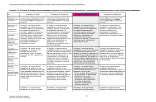Actualización Estándares Indicativos de Desempeño para los establecimientos educacionales y sus sostenedores
Unidad de Currículum Evaluación 39
Ministerio de Educación, abril 2020.
Estándar 4.5: El director y el equipo técnico-pedagógico coordinan un proceso efectivo de evaluación y monitoreo de los aprendizajes para la toma de decisiones pedagógicas.
4.5 DESARROLLO DÉBIL DESARROLLO INCIPIENTE DESARROLLO SATISFACTORIO DESARROLLO AVANZADO
Para evaluar el
estándar se podrá
considerar:
Cumple de forma insuficiente los criterios
del nivel de desarrollo satisfactorio, pues
presenta uno o más de los siguientes
problemas:
Cumple parcialmente los criterios del
nivel de desarrollo satisfactorio, pues
presenta uno o más de los siguientes
problemas:
Cumple todos los criterios del nivel de
desarrollo satisfactorio y además
presenta una o más de las siguientes
situaciones:
Reglamento de
Evaluación
Calendario de
evaluaciones
Instrumentos de
evaluación
Entrevista,
encuesta o grupo
focal con el
sostenedor,
director y equipo
directivo
Entrevista,
encuesta o grupo
focal con el
equipo técnico-
pedagógico
Entrevista,
encuesta o grupo
focal con
docentes
Entrevista,
encuesta o grupo
focal con
estudiantes
Entrevista,
encuesta o grupo
focal con familias
y apoderados
El director y el equipo técnico-
pedagógico, en conjunto con los
docentes, elaboran un Reglamento
de Evaluación adecuado a la
normativa vigente y lo comunican
oportunamente a la comunidad
educativa, pero la calendarización
de las principales evaluaciones
internas y externas no se realiza con
suficiente anticipación ni se
encuentran debidamente
distribuidas en el año.
El director y el equipo técnico-
pedagógico, en conjunto con los
docentes, elaboran un Reglamento
de Evaluación adecuado a la
normativa vigente y lo comunican
oportunamente a la comunidad
educativa, pero las principales
evaluaciones no se encuentran
debidamente distribuidas en el año,
o bien no las calendarizan con
anticipación. Por ejemplo,
concentran las pruebas de nivel en
una misma semana.
El director y el equipo técnico-
pedagógico, en conjunto con los
docentes, elaboran un Reglamento
de Evaluación adecuado a la
normativa vigente, lo comunican
oportunamente a la comunidad
educativa y calendarizan con
anticipación las principales
evaluaciones internas y externas, de
modo que queden debidamente
distribuidas en el año.
El director y el equipo técnico-
pedagógico comprometen a las
familias y los apoderados con el
proceso educativo de los
estudiantes, informando el
calendario de evaluaciones, los
temarios y los resultados de estas.
El director y el equipo técnico-
pedagógico no revisan con los
docentes las principales
evaluaciones, o bien la revisión
efectuada se limita a aspectos de
formato.
El director y el equipo técnico-
pedagógico revisan con los docentes
solo las principales evaluaciones de
algunas asignaturas o cursos, o bien
solo consideran algunas de sus
características. Por ejemplo, se
cercioran de que no contengan
errores de contenido, pero no de
que estén centradas en objetivos
relevantes.
El director y el equipo técnico-
pedagógico revisan con los docentes
las principales evaluaciones para
asegurar su calidad. Por ejemplo, se
cercioran de que estén centradas en
objetivos relevantes, que tengan un
nivel de exigencia adecuado, que no
contengan errores de contenido y de
construcción, y que contemplen
distintos formatos de evaluación.
El director y el equipo técnico-
pedagógico desarrollan capacidades
internas para generar mejores
evaluaciones, o bien para gestionar
el acceso a evaluaciones validadas,
tales como las evaluaciones
progresivas de la Agencia de Calidad
de la Educación.
El director y el equipo técnico-
pedagógico no analizan con los
docentes los procesos de evaluación
ni los resultados obtenidos por sus
estudiantes, o bien solo se reúnen al
final de cada año escolar, lo que les
impide implementar decisiones
pedagógicas.
El director y el equipo técnico-
pedagógico analizan con los
docentes los procesos de evaluación
al final de cada semestre, o bien el
análisis no les permite obtener
información relevante del grado de
cumplimiento de los Objetivos de
Aprendizaje ni de las áreas o
prácticas que deben mejorar.
El director y el equipo técnico-
pedagógico analizan periódicamente
con los docentes los procesos de
evaluación, con el fin de:
- Revisar el grado de cumplimiento
de los Objetivos de Aprendizaje.
- Identificar a los cursos,
asignaturas y estudiantes con
rendimiento bajo lo esperado o
con riesgo de deserción.
- Identificar metodologías y
prácticas inefectivas.
El director y el equipo técnico-
pedagógico disponen de
herramientas tecnológicas para que
los docentes puedan sistematizar los
avances de cada curso, facilitando
su análisis y la toma de decisiones.
El director y el equipo técnico-
pedagógico no toman decisiones
El director y el equipo técnico-
pedagógico en ocasiones no
El director y el equipo técnico-
pedagógico toman decisiones a
El director y el equipo técnico-
pedagógico evalúan la efectividad de
 