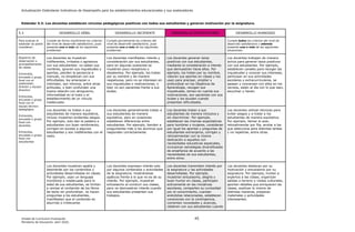 Actualización Estándares Indicativos de Desempeño para los establecimientos educacionales y sus sostenedores
Unidad de Currículum Evaluación 45
Ministerio de Educación, abril 2020.
Estándar 5.3: Los docentes establecen vínculos pedagógicos positivos con todos sus estudiantes y generan motivación por la asignatura.
5.3 DESARROLLO DÉBIL DESARROLLO INCIPIENTE DESARROLLO SATISFACTORIO DESARROLLO AVANZADO
Para evaluar el
estándar se podrá
considerar:
Cumple de forma insuficiente los criterios
del nivel de desarrollo satisfactorio, pues
presenta uno o más de los siguientes
problemas:
Cumple parcialmente los criterios del
nivel de desarrollo satisfactorio, pues
presenta uno o más de los siguientes
problemas:
Cumple todos los criterios del nivel de
desarrollo satisfactorio y además
presenta una o más de las siguientes
situaciones:
Registros de
observación o
acompañamiento
de clases
Entrevista,
encuesta o grupo
focal con el
sostenedor,
director y equipo
directivo
Entrevista,
encuesta o grupo
focal con el
equipo técnico-
pedagógico
Entrevista,
encuesta o grupo
focal con
docentes
Entrevista,
encuesta o grupo
focal con
estudiantes
Los docentes se muestran
indiferentes, irritados o agresivos
con sus estudiantes: no saben sus
nombres, ignoran sus inquietudes y
aportes, pierden la paciencia a
menudo, no empatizan con sus
dificultades, los amenazan o
intimidan, son irónicos, entre otras
actitudes, o bien confunden una
buena relación con amiguismo,
informalidad en el trato o el
establecimiento de un vínculo
inadecuado.
Los docentes manifiestan interés y
consideración por sus estudiantes,
pero en algunas ocasiones se
muestran poco receptivos o
desatentos. Por ejemplo, los tratan
por su nombre y de manera
respetuosa, pero no se interesan en
sus inquietudes o motivaciones, o
bien no son pacientes frente a sus
dudas.
Los docentes generan lazos
positivos con sus estudiantes,
mediante la consideración e interés
que demuestran hacia ellos. Por
ejemplo, los tratan por su nombre,
valoran sus aportes en clases y los
usan para precisar, ampliar y
profundizar en los Objetivos de
Aprendizaje, recogen sus
inquietudes, toman en cuenta sus
motivaciones, son pacientes con sus
dudas y los ayudan cuando
presentan dificultades.
Los docentes trabajan de manera
activa para generar lazos positivos
con sus estudiantes. Por ejemplo,
establecen canales para recoger las
inquietudes y conocer sus intereses,
participan en sus actividades
escolares y extracurriculares, se
pasean y conversan con ellos en los
recreos, están al día con lo que leen,
escuchan y hacen.
Los docentes no tratan a sus
estudiantes de manera equitativa,
incluso muestran evidentes sesgos.
Por ejemplo, solo dan la palabra a
estudiantes con buen rendimiento,
corrigen en exceso a algunos
estudiantes y son indiferentes con el
resto.
Los docentes generalmente tratan a
sus estudiantes de manera
equitativa, pero en ocasiones
establecen diferencias entre
estudiantes. Por ejemplo, tienden a
preguntarles más a los alumnos que
responden correctamente.
Los docentes tratan a sus
estudiantes de manera inclusiva y
sin discriminar. Por ejemplo,
establecen las mismas expectativas
para hombres y mujeres, consideran
por igual los aportes y preguntas de
estudiantes extranjeros, corrigen y
retroalimentan con la misma
dedicación a aquellos con
necesidades educativas especiales,
incorporan estrategias diversificadas
de enseñanza de acuerdo a las
necesidades de sus estudiantes,
entre otros.
Los docentes utilizan técnicas para
evitar sesgos y a tratar a los
estudiantes de manera equitativa.
Por ejemplo, llamar al azar,
retroalimentar por fila, anotar a los
que selecciona para distintas tareas
y no repetirse, entre otras.
Los docentes muestran apatía y
desinterés por los contenidos y
actividades desarrolladas en clases.
Por ejemplo, usan un lenguaje
monótono o inadecuado para la
edad de sus estudiantes, se limitan
a revisar el contenido de los libros
de texto sin profundizar, no hacen
preguntas a los estudiantes,
manifiestan que el contenido es
aburrido o irrelevante.
Los docentes expresan interés solo
por algunos contenidos o actividades
de la asignatura, mostrándose
apáticos frente a lo que no es de su
interés. Por ejemplo, muestran
entusiasmo al conducir sus clases,
pero no demuestran interés cuando
sus estudiantes presentan sus
trabajos.
Los docentes transmiten interés por
la asignatura y las actividades
desarrolladas. Por ejemplo,
muestran entusiasmo, alegría y
buen humor en clases, participan
activamente en las iniciativas
escolares, comparten su curiosidad
por el conocimiento, cuentan
anécdotas relacionadas, establecen
conexiones con la contingencia,
comentan novedades y avances,
celebran con sus estudiantes cuando
Los docentes destacan por su
motivación y entusiasmo por su
asignatura. Por ejemplo, invitan a
expertos a las clases, organizan
salidas a terreno y visitas culturales,
aportan detalles que enriquecen las
clases, explican lo mismo de
distintas maneras, preparan
materiales y actividades
interesantes.
 