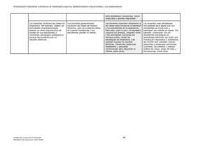 Actualización Estándares Indicativos de Desempeño para los establecimientos educacionales y sus sostenedores
Unidad de Currículum Evaluación 46
Ministerio de Educación, abril 2020.
estos establecen conexiones, hacen
preguntas y aportes relevantes.
Los docentes conducen las clases sin
dinamismo. Por ejemplo, dilatan las
actividades innecesariamente,
toleran un ritmo improductivo de
trabajo en sus estudiantes o
mantienen estrategias pedagógicas
aunque sea evidente que no
resultan efectivas.
Los docentes generalmente
conducen las clases de manera
dinámica, pero en ocasiones estas
se vuelven monótonas y sus
estudiantes pierden el interés.
Los docentes imprimen dinamismo a
las clases para involucrar e interesar
a sus estudiantes en la asignatura.
Para esto, usan la voz y la expresión
corporal con energía, imponen ritmo
a las actividades marcando los
tiempos justos, varían las
estrategias de enseñanza y las
cambian cuando no resultan
efectivas, introducen preguntas
desafiantes y pequeñas
controversias para despertar el
interés, entre otras.
Los docentes usan estrategias
innovadoras para lograr que sus
estudiantes se involucren y
participen con interés en clases. Por
ejemplo, construyen con los
estudiantes estrategias de
aprendizaje efectivas, les piden que
investiguen respuestas a problemas
del mundo real, planteen nuevas
preguntas y propongan soluciones
concretas, les enseñan a realizar
análisis de casos, juego de roles y
simulaciones, entre otras.
 