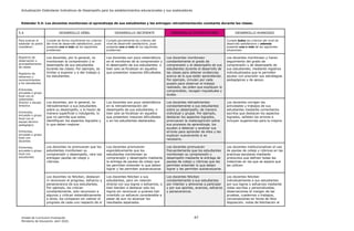 Actualización Estándares Indicativos de Desempeño para los establecimientos educacionales y sus sostenedores
Unidad de Currículum Evaluación 47
Ministerio de Educación, abril 2020.
Estándar 5.4: Los docentes monitorean el aprendizaje de sus estudiantes y les entregan retroalimentación constante durante las clases.
5.4 DESARROLLO DÉBIL DESARROLLO INCIPIENTE DESARROLLO SATISFACTORIO DESARROLLO AVANZADO
Para evaluar el
estándar se podrá
considerar:
Cumple de forma insuficiente los criterios
del nivel de desarrollo satisfactorio, pues
presenta uno o más de los siguientes
problemas:
Cumple parcialmente los criterios del
nivel de desarrollo satisfactorio, pues
presenta uno o más de los siguientes
problemas:
Cumple todos los criterios del nivel de
desarrollo satisfactorio y además
presenta una o más de las siguientes
situaciones:
Registros de
observación o
acompañamiento
de clases
Registros de
refuerzos y
reconocimientos
a los estudiantes
Entrevista,
encuesta o grupo
focal con el
sostenedor,
director y equipo
directivo
Entrevista,
encuesta o grupo
focal con el
equipo técnico-
pedagógico
Entrevista,
encuesta o grupo
focal con
docentes
Entrevista,
encuesta o grupo
focal con
estudiantes
Los docentes, por lo general, no
monitorean la comprensión y el
desempeño de sus estudiantes
durante las clases. Por ejemplo, se
limitan a exponer y a dar trabajo a
los estudiantes.
Los docentes son poco sistemáticos
en el monitoreo de la comprensión y
el desempeño de sus estudiantes; o
bien solo se focalizan en aquellos
que presentan mayores dificultades.
Los docentes monitorean
constantemente el grado de
comprensión y el desempeño de sus
estudiantes durante el desarrollo de
las clases para obtener evidencias
acerca de lo que están aprendiendo.
Por ejemplo, circulan por cada
puesto para observar el trabajo
realizado, les piden que expliquen lo
comprendido, recogen inquietudes y
dudas.
Los docentes monitorean y hacen
seguimiento del grado de
comprensión y de desempeño de
sus estudiantes, mediante registros
individualizados que le permiten
ajustar con precisión sus estrategias
pedagógicas y de apoyo.
Los docentes, por lo general, no
retroalimentan a sus estudiantes
sobre su desempeño, o lo hacen de
manera superficial o indulgente, lo
que no permite que estos
identifiquen los aspectos logrados y
lo que deben mejorar.
Los docentes son poco sistemáticos
en la retroalimentación del
desempeño de sus estudiantes, o
bien solo se focalizan en aquellos
que presentan mayores dificultades
o en los estudiantes destacados.
Los docentes retroalimentan
constantemente a sus estudiantes
sobre su desempeño, de manera
individual y grupal. Por ejemplo,
destacan los aspectos logrados,
promueven la metacognición sobre
sus procesos de aprendizaje, los
ayudan a detectar y analizar sus
errores para aprender de ellos y les
explican nuevamente si es
necesario.
Los docentes corrigen las
actividades y trabajos de sus
estudiantes mediante comentarios
escritos que destacan los aspectos
logrados, señalan los errores e
incluyen sugerencias para la mejora.
Los docentes no promueven que los
estudiantes monitoreen su
comprensión y desempeño, rara vez
entregan pautas de cotejo y
rúbricas.
Los docentes promueven
esporádicamente que los
estudiantes monitoreen su
comprensión y desempeño mediante
la entrega de pautas de cotejo que
les permiten entender lo que deben
lograr y les permiten autoevaluarse.
Los docentes promueven
frecuentemente que los estudiantes
monitoreen su comprensión y
desempeño mediante la entrega de
pautas de cotejo y rúbricas que les
permiten entender lo que deben
lograr y les permiten autoevaluarse.
Los docentes institucionalizan el uso
de pautas de cotejo y rúbricas en las
practicas escolares mediante
protocolos que definen todas las
instancias en las que se espera que
las utilicen.
Los docentes no felicitan, destacan
ni reconocen el progreso, esfuerzo y
perseverancia de sus estudiantes.
Por ejemplo, los critican
constantemente, solo reconocen a
algunos y critican sistemáticamente
a otros, los comparan sin valorar el
progreso de cada uno respecto de sí
Los docentes felicitan a sus
estudiantes, pero sin relación
directa con sus logros o esfuerzos, o
bien tienden a destacar solo los
logros sin reconocer a quienes han
invertido un esfuerzo considerable a
pesar de aun no alcanzar los
resultados esperados.
Los docentes felicitan
constantemente a sus estudiantes
por intentar y atreverse a participar
y por sus aportes, avances, esfuerzo
y perseverancia.
Los docentes felicitan
individualmente a sus estudiantes
por sus logros y esfuerzos mediante
notas escritas y personalizadas,
observaciones al margen de las
pruebas, cuadernos o trabajos,
conversaciones en horas de libre
disposición, notas de felicitación al
 