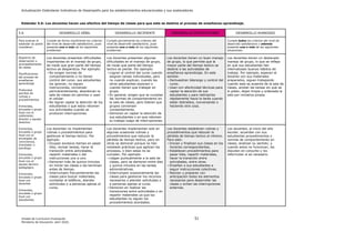 Actualización Estándares Indicativos de Desempeño para los establecimientos educacionales y sus sostenedores
Unidad de Currículum Evaluación 51
Ministerio de Educación, abril 2020.
Estándar 5.6: Los docentes hacen uso efectivo del tiempo de clases para que este se destine al proceso de enseñanza-aprendizaje.
5.6 DESARROLLO DÉBIL DESARROLLO INCIPIENTE DESARROLLO SATISFACTORIO DESARROLLO AVANZADO
Para evaluar el
estándar se podrá
considerar:
Cumple de forma insuficiente los criterios
del nivel de desarrollo satisfactorio, pues
presenta uno o más de los siguientes
problemas:
Cumple parcialmente los criterios del
nivel de desarrollo satisfactorio, pues
presenta uno o más de los siguientes
problemas:
Cumple todos los criterios del nivel de
desarrollo satisfactorio y además
presenta una o más de las siguientes
situaciones:
Registros de
observación o
acompañamiento
de clases
Planificaciones
del proceso de
enseñanza-
aprendizaje
Protocolos
escritos de
rutinas y
procedimientos
Entrevista,
encuesta o grupo
focal con el
sostenedor,
director y equipo
directivo
Entrevista,
encuesta o grupo
focal con el
encargado de
convivencia,
orientador o
psicólogo
Entrevista,
encuesta o grupo
focal con el
equipo técnico-
pedagógico
Entrevista,
encuesta o grupo
focal con
docentes
Entrevista,
encuesta o grupo
focal con
estudiantes
Los docentes presentan dificultades
importantes en el manejo de grupo,
de modo que gran parte del tiempo
lectivo se desperdicia. Por ejemplo:
- No exigen normas de
comportamiento o no tienen
control del curso: sus estudiantes
los ignoran, no siguen
instrucciones, conversan
permanentemente, abandonan la
sala de clases sin permiso o usan
el celular.
- No logran captar la atención de los
estudiantes o que estos retomen
sus actividades cuando se
producen interrupciones.
Los docentes presentan algunas
dificultades en el manejo de grupo,
de modo que parte del tiempo
lectivo se pierde. Por ejemplo:
- Logran el control del curso cuando
asignan tareas individuales, pero
no cuando explican, cuando los
otros estudiantes exponen o
cuando tienen que trabajar en
grupo.
- En general, exigen que se cumplan
las normas de comportamiento en
la sala de clases, pero toleran que
grupos conversen
constantemente.
- Demoran en captar la atención de
sus estudiantes o en que retomen
su trabajo luego de interrupciones.
Los docentes tienen un buen manejo
de grupo, lo que permite que la
mayor parte del tiempo lectivo se
destine a las actividades de
enseñanza-aprendizaje. En este
sentido:
- Demuestran liderazgo y control del
curso.
- Usan con efectividad técnicas para
captar la atención de sus
estudiantes y para redirigirlos
rápidamente hacia la tarea cuando
están distraídos, conversando o
haciendo otra cosa.
Los docentes tienen un destacado
manejo de grupo, lo que se refleja
en que sus estudiantes han
internalizado buenos hábitos de
trabajo. Por ejemplo, esperan al
docente con sus materiales
preparados, siguen trabajando
cuando este se ausenta de la sala de
clases, anotan las tareas sin que se
lo pidan, dejan limpia y ordenada la
sala por iniciativa propia.
Los docentes no implementan
rutinas o procedimientos para
gestionar el tiempo lectivo. Por
ejemplo:
- Ocupan excesivo tiempo en pasar
lista, revisar tareas, hacer la
transición entre actividades,
repartir materiales o dar
instrucciones uno a uno.
- Demoran más de quince minutos
en iniciar las clases o las terminan
antes de tiempo.
- Interrumpen frecuentemente las
clases para buscar materiales,
contestar el teléfono, atender
solicitudes o a personas ajenas al
curso.
Los docentes implementan solo en
algunas ocasiones rutinas y
procedimientos que reducen la
pérdida de tiempo lectivo, pero en
otras se demoran porque no han
instalado prácticas que agilicen los
procesos, o bien estas no se
cumplen. Por ejemplo:
- Llegan puntualmente a la sala de
clases, pero se demoran entre diez
y quince minutos en las tareas
administrativas.
- Interrumpen ocasionalmente las
clases para gestionar los recursos
necesarios o atender solicitudes o
a personas ajenas al curso.
- Demoran en realizar las
transiciones entre actividades o en
repartir materiales ya que los
estudiantes no siguen los
procedimientos acordados.
Los docentes establecen rutinas y
procedimientos que reducen la
pérdida de tiempo lectivo al mínimo.
Para esto:
- Inician y finalizan sus clases en los
horarios correspondientes.
- Establecen procedimientos para
pasar lista, repartir materiales,
hacer la transición entre
actividades, entre otras.
- Enseñan a sus estudiantes a
seguir instrucciones colectivas.
- Reúnen y preparan con
anticipación todos los elementos
necesarios para desarrollar las
clases y evitan las interrupciones
externas.
Los docentes, al inicio del año
escolar, acuerdan con sus
estudiantes procedimientos y
normas de comportamiento en
clases, analizan su sentido; y
cuando estos no funcionan, los
discuten en conjunto y los
reformulan si es necesario.
 