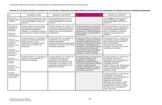 Actualización Estándares Indicativos de Desempeño para los establecimientos educacionales y sus sostenedores
Unidad de Currículum Evaluación 56
Ministerio de Educación, abril 2020.
Estándar 6.2: El equipo directivo, en conjunto con los docentes, implementan estrategias efectivas para potenciar a los estudiantes con intereses diversos y habilidades destacadas.
6.2 DESARROLLO DÉBIL DESARROLLO INCIPIENTE DESARROLLO SATISFACTORIO DESARROLLO AVANZADO
Para evaluar el
estándar se podrá
considerar:
Cumple de forma insuficiente los criterios
del nivel de desarrollo satisfactorio, pues
presenta uno o más de los siguientes
problemas:
Cumple parcialmente los criterios del
nivel de desarrollo satisfactorio, pues
presenta uno o más de los siguientes
problemas:
Cumple todos los criterios del nivel de
desarrollo satisfactorio y además
presenta una o más de las siguientes
situaciones:
Planificaciones
del proceso de
enseñanza-
aprendizaje
Registro de
actividades
extracurriculares
Entrevista,
encuesta o grupo
focal con el
sostenedor,
director y equipo
directivo
Entrevista,
encuesta o grupo
focal con el
equipo técnico-
pedagógico
Entrevista,
encuesta o grupo
focal con
docentes
Entrevista,
encuesta o grupo
focal con
estudiantes
Entrevista,
encuesta o grupo
focal con familias
y apoderados
El equipo directivo y los docentes
solo les asignan importancia a las
asignaturas de Matemática y
Lenguaje, y a las demás le destinan
pocos recursos y menos supervisión.
El equipo directivo, en conjunto con
los docentes, asignan importancia a
la mayoría de las asignaturas, pero
relegan otras, como las artísticas o
las deportivas.
El equipo directivo, en conjunto con
los docentes, asignan importancia a
todas las asignaturas para que los
estudiantes con distintos intereses o
talentos tengan la oportunidad de
desarrollarlos.
El equipo directivo, en conjunto con
los docentes, ofrecen espacios para
que los estudiantes profundicen,
creen e investiguen en todas las
asignaturas de acuerdo a sus
intereses.
El equipo directivo y los docentes no
organizan ni fomentan actividades
extracurriculares, o bien
implementan actividades de baja
calidad, que no motivan a los
estudiantes.
El equipo directivo, en conjunto con
los docentes, solo organizan y
fomentan actividades
extracurriculares para algunas áreas
de interés. Por ejemplo, solo ofrecen
actividades deportivas.
El equipo directivo, en conjunto con
los docentes, organizan y fomentan
actividades extracurriculares para
estimular y desarrollar la diversidad
de intereses y habilidades de los
estudiantes, como talleres literarios,
coro, diario escolar, talleres de
medioambiente, grupos de debate,
exposiciones artísticas, talleres
deportivos y eventos culturales.
El equipo directivo, en conjunto con
los docentes, recogen los intereses
de los estudiantes para decidir la
oferta de actividades
extracurriculares mediante
encuestas, reuniones con el Centro
de Alumnos, entre otras.
El equipo directivo y los docentes no
potencian a los estudiantes con
habilidades destacadas.
El equipo directivo, en conjunto con
los docentes, potencian a los
estudiantes con habilidades
destacadas solo en algunas áreas.
Por ejemplo, solo refuerzan a los
estudiantes que sobresalen en las
asignaturas científicas.
El equipo directivo, en conjunto con
los docentes, potencian a los
estudiantes con habilidades
destacadas mediante estrategias
como lecturas adicionales, ejercicios
y trabajos complementarios,
creación o participación en foros o
comunidades virtuales, tutorías a
compañeros, entre otras.
El equipo directivo, en conjunto con
los docentes, fomentan la
participación de los estudiantes con
habilidades destacadas en
actividades fuera del
establecimiento, como concursos de
debate, olimpiadas de matemática,
campeonatos deportivos, ferias
científicas u otras.
El equipo directivo, en conjunto con
los docentes, incentivan la
participación de los estudiantes con
habilidades destacadas en
programas para escolares
talentosos, como Penta UC, Delta
UCN, Beta PUCV, Talentos UdeC,
Proenta-UFRO, Alta UACh, Escuela
de Verano de la Universidad de
Chile, entre otros.
 