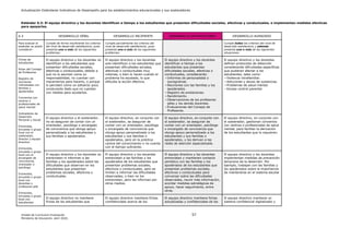 Actualización Estándares Indicativos de Desempeño para los establecimientos educacionales y sus sostenedores
Unidad de Currículum Evaluación 57
Ministerio de Educación, abril 2020.
Estándar 6.3: El equipo directivo y los docentes identifican a tiempo a los estudiantes que presentan dificultades sociales, afectivas y conductuales, e implementan medidas efectivas
para apoyarlos.
6.3 DESARROLLO DÉBIL DESARROLLO INCIPIENTE DESARROLLO SATISFACTORIO DESARROLLO AVANZADO
Para evaluar el
estándar se podrá
considerar:
Cumple de forma insuficiente los criterios
del nivel de desarrollo satisfactorio, pues
presenta uno o más de los siguientes
problemas:
Cumple parcialmente los criterios del
nivel de desarrollo satisfactorio, pues
presenta uno o más de los siguientes
problemas:
Cumple todos los criterios del nivel de
desarrollo satisfactorio y además
presenta una o más de las siguientes
situaciones:
Fichas de
estudiantes
Actas del Consejo
de Profesores
Registro de
reuniones
individuales con
familias y
apoderados
Convenios con
centros o
profesionales de
salud mental
Indicadores de
Desarrollo
Personal y Social
Entrevista,
encuesta o grupo
focal con el
sostenedor,
director y equipo
directivo
Entrevista,
encuesta o grupo
focal con el
encargado de
convivencia,
orientador o
psicólogo
Entrevista,
encuesta o grupo
focal con
docentes y
profesores jefe
Entrevista,
encuesta o grupo
focal con
estudiantes
El equipo directivo y los docentes no
identifican a los estudiantes que
presentan dificultades sociales,
afectivas o conductuales, debido a
que no lo asumen como su
responsabilidad, no cuentan con
mecanismos para hacerlo, o porque
lo perciben como un esfuerzo poco
conducente dado que no cuentan
con medios para ayudarlos.
El equipo directivo y los docentes
solo identifican a los estudiantes que
presentan dificultades sociales,
afectivas o conductuales muy
notorias, o bien lo hacen cuando el
problema ha escalado, lo que
dificulta la acción efectiva.
El equipo directivo y los docentes
identifican a tiempo a los
estudiantes que presentan
dificultades sociales, afectivas o
conductuales, considerando:
- Informes de personalidad o
sociogramas.
- Reuniones con las familias y los
apoderados.
- Registro de anotaciones.
- Rendimiento.
- Observaciones de los profesores
jefes y los demás docentes.
- Evaluaciones del Consejo de
Profesores.
El equipo directivo y los docentes
definen protocolos de detección
considerando dificultades específicas
que pudieran afectar a los
estudiantes, tales como:
- Violencia intrafamiliar.
- Adicciones y abuso de sustancias.
- Problemas de salud mental.
- Escaso control parental.
El equipo directivo y el sostenedor,
no se aseguran de contar con un
orientador, psicólogo o encargado
de convivencia que otorga apoyo
personalizado a los estudiantes y
sus familias o apoderados.
El equipo directivo, en conjunto con
el sostenedor, se aseguran de
contar con un orientador, psicólogo
o encargado de convivencia que
otorga apoyo personalizado a los
estudiantes y sus familias o
apoderados, pero en la práctica
carece del conocimiento o no cuenta
con el tiempo suficiente.
El equipo directivo, en conjunto con
el sostenedor, se aseguran de
contar con un orientador, psicólogo
o encargado de convivencia que
otorga apoyo personalizado a los
estudiantes y sus familias o
apoderados, y los derivan a las
redes de atención especializada.
El equipo directivo, en conjunto con
el sostenedor, gestionan convenios
con centros o profesionales de salud
mental, para facilitar la derivación
de los estudiantes que lo requieren.
El equipo directivo y los docentes no
entrevistan ni informan a las
familias y los apoderados sobre las
dificultades que observan en los
estudiantes que presentan
problemas sociales, afectivos o
conductuales.
El equipo directivo y los docentes
entrevistan a las familias y los
apoderados de los estudiantes que
presentan problemas sociales,
afectivos o conductuales, pero se
limitan a informar las dificultades
observadas; o bien no los
entrevistan, pero les informan por
otros medios.
El equipo directivo y los docentes
entrevistan y mantienen contacto
periódico con las familias y los
apoderados de los estudiantes que
presentan problemas sociales,
afectivos o conductuales para
conversar sobre las dificultades
observadas, reunir más información,
acordar medidas estratégicas de
apoyo, hacer seguimiento, entre
otras.
El equipo directivo y los docentes
implementan medidas de prevención
temprana de la deserción. Por
ejemplo, trabajan con las familias y
los apoderados sobre la importancia
de mantenerse en el sistema escolar
El equipo directivo no mantiene
fichas de los estudiantes que
El equipo directivo mantiene fichas
confidenciales acerca de los
El equipo directivo mantiene fichas
actualizadas y confidenciales de los
El equipo directivo mantiene un
sistema confidencial digitalizado y
 