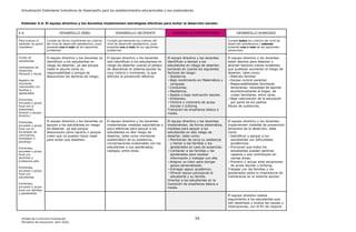 Actualización Estándares Indicativos de Desempeño para los establecimientos educacionales y sus sostenedores
Unidad de Currículum Evaluación 59
Ministerio de Educación, abril 2020.
Estándar 6.4: El equipo directivo y los docentes implementan estrategias efectivas para evitar la deserción escolar.
6.4 DESARROLLO DÉBIL DESARROLLO INCIPIENTE DESARROLLO SATISFACTORIO DESARROLLO AVANZADO
Para evaluar el
estándar se podrá
considerar:
Cumple de forma insuficiente los criterios
del nivel de desarrollo satisfactorio, pues
presenta uno o más de los siguientes
problemas:
Cumple parcialmente los criterios del
nivel de desarrollo satisfactorio, pues
presenta uno o más de los siguientes
problemas:
Cumple todos los criterios del nivel de
desarrollo satisfactorio y además
presenta una o más de las siguientes
situaciones:
Fichas de
estudiantes
Indicadores de
Desarrollo
Personal y Social
Registro de
reuniones
individuales con
familias y
apoderados
Entrevista,
encuesta o grupo
focal con el
sostenedor,
director y equipo
directivo
Entrevista,
encuesta o grupo
focal con el
encargado de
convivencia,
orientador o
psicólogo
Entrevista,
encuesta o grupo
focal con
docentes y
profesores jefe
Entrevista,
encuesta o grupo
focal con
estudiantes
Entrevista,
encuesta o grupo
focal con familias
y apoderados
El equipo directivo y los docentes no
identifican a los estudiantes en
riesgo de desertar, ya sea porque
nadie lo asume como su
responsabilidad o porque se
desconocen los factores de riesgo.
El equipo directivo y los docentes
solo identifican a los estudiantes en
riesgo de desertar cuando el peligro
de abandonar el sistema escolar es
muy notorio o inminente, lo que
dificulta la prevención efectiva.
El equipo directivo y los docentes
identifican a tiempo a los
estudiantes en riesgo de desertar,
tomando en cuenta los siguientes
factores de riesgo:
- Asistencia.
- Bajo rendimiento en Matemática y
Lenguaje.
- Conductas.
- Repitencia.
- Apatía o baja motivación escolar.
- Embarazo.
- Víctima o victimario de acoso
escolar o bullying.
Transición de enseñanza básica a
media.
El equipo directivo y los docentes
están atentos para detectar y
abordar factores menos evidentes
que pudiesen aumentar el riesgo de
desertar, tales como:
- Maltrato familiar.
- Escaso control parental.
- Responsabilidades familiares
tempranas: necesidad de aportar
económicamente al hogar, de
cuidar familiares, entre otras.
- Baja valorización de la educación
por parte de los padres.
Abuso de sustancias.
El equipo directivo y los docentes no
apoyan a los estudiantes en riesgo
de desertar, ya sea porque
desconocen cómo hacerlo o porque
creen que no pueden hacer nada
para evitar que deserten.
El equipo directivo y los docentes
implementan medidas esporádicas o
poco efectivas para apoyar a los
estudiantes en alto riesgo de
desertar, tales como monitoreo
asistemático de su asistencia,
conversaciones ocasionales con los
estudiantes o sus apoderados,
castigos, entre otras.
El equipo directivo y los docentes
implementan, de forma sistemática,
medidas para apoyar a los
estudiantes en alto riesgo de
desertar, tales como:
- Monitorear de cerca su asistencia
y llamar a las familias y los
apoderados en caso de ausencias.
- Contactar a las familias y los
apoderados para recabar
información y trabajar con ella.
- Asignar un tutor para otorgar
apoyo personalizado.
- Entregar apoyo académico.
- Ofrecer apoyo psicosocial al
estudiante y su familia.
Orientar a los estudiantes en la
transición de enseñanza básica a
media.
El equipo directivo y los docentes
implementan medidas de prevención
temprana de la deserción, tales
como:
- Identificar y apoyar a los
estudiantes con dificultades
académicas.
- Promover que todos los
estudiantes puedan sentirse
capaces y que contribuyen en
ciertas áreas.
- Prevenir y actuar ante situaciones
de acoso escolar o bullying.
Trabajar con las familias y los
apoderados sobre la importancia de
mantenerse en el sistema escolar.
El equipo directivo realiza
seguimiento a los estudiantes que
han desertado y evalúa las causas y
motivaciones, con el fin de mejorar
 